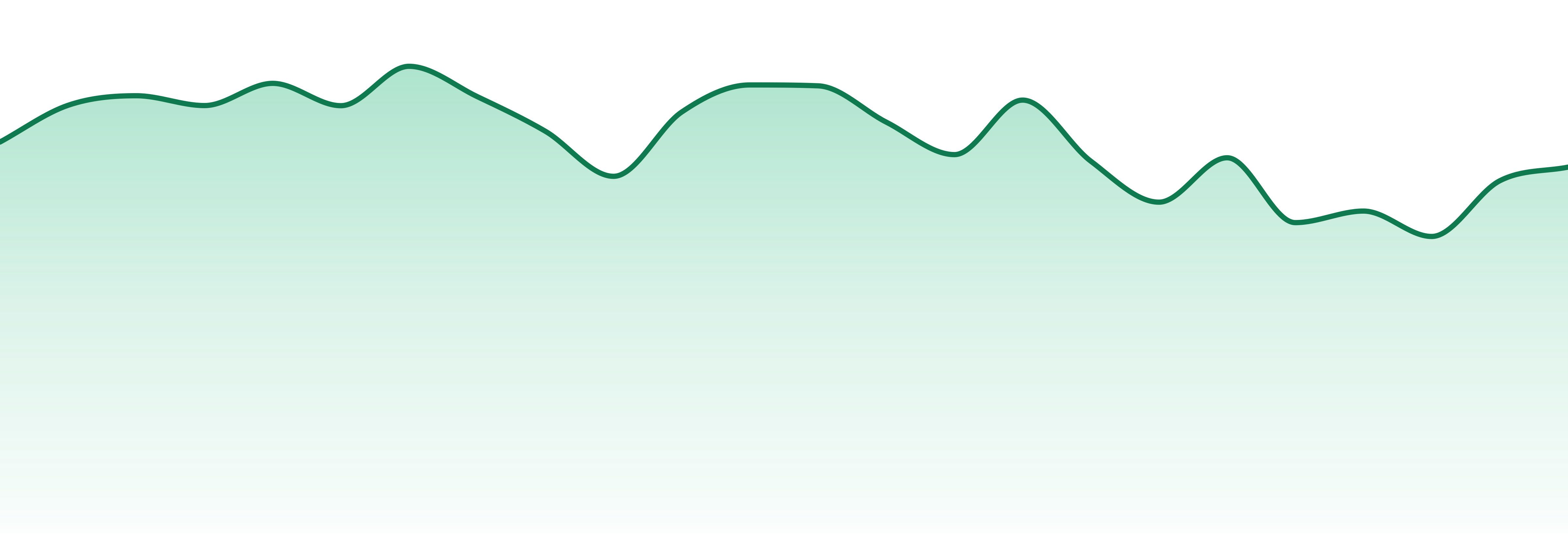 14er market trend chart