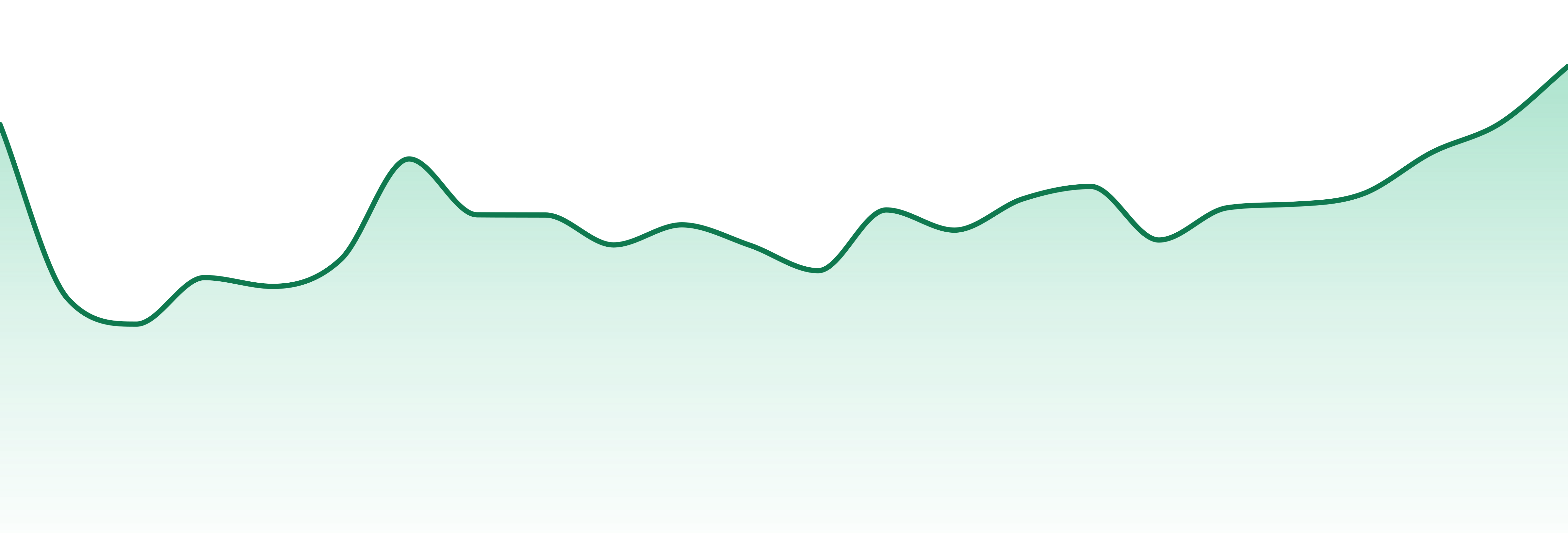 253 Farmacy market trend chart