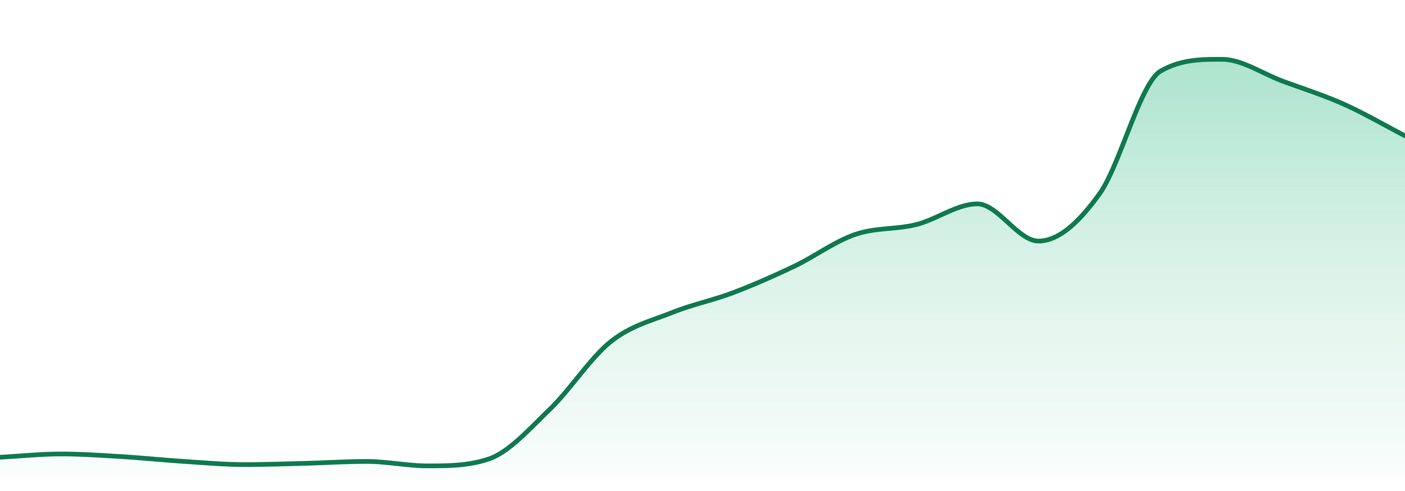 3 Bros Grow market trend chart