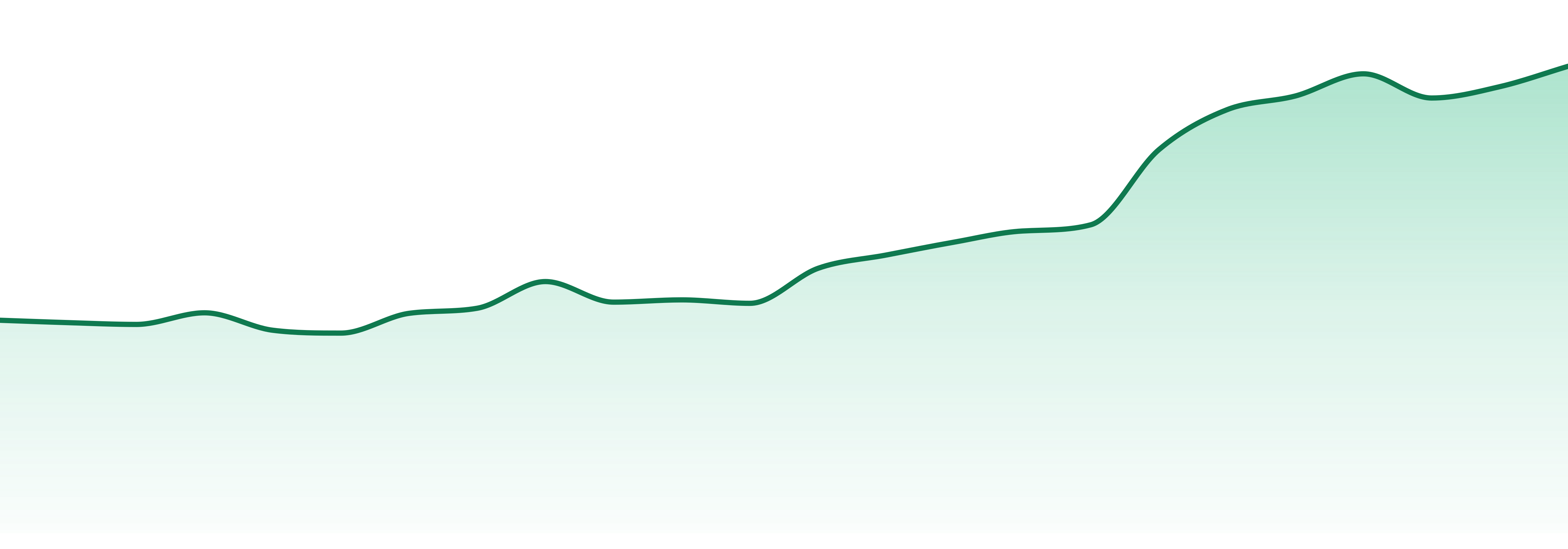 3 Saints market trend chart