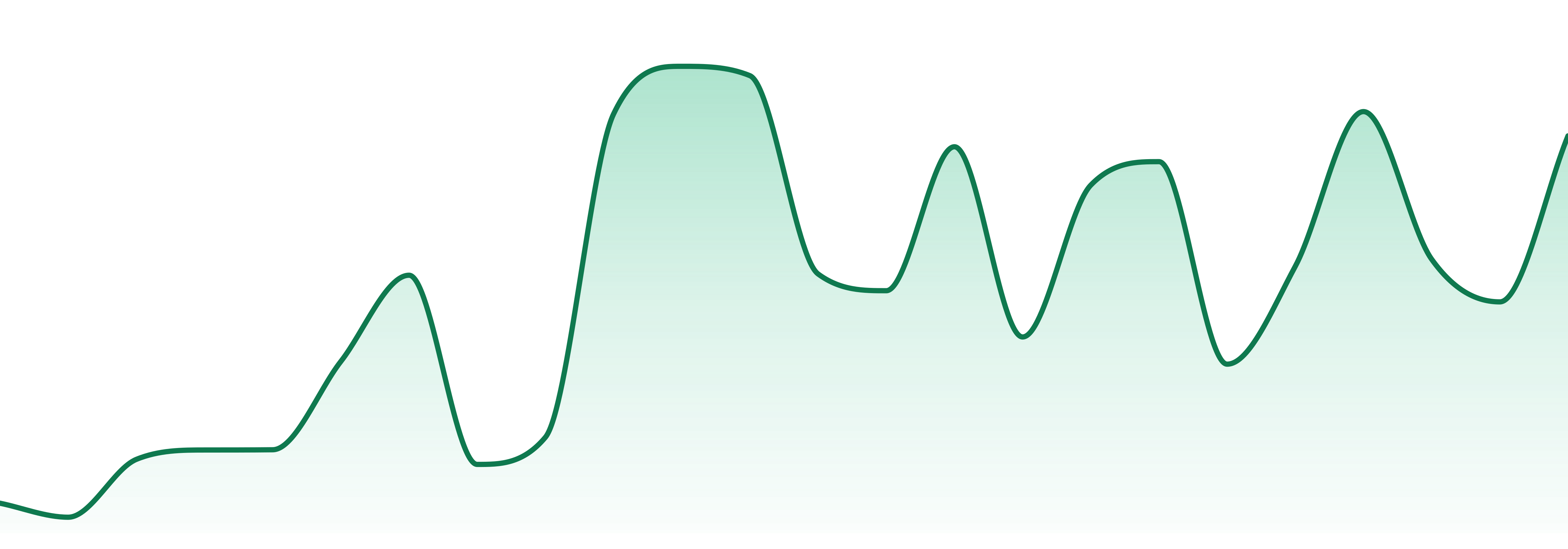 7 Seaz market trend chart