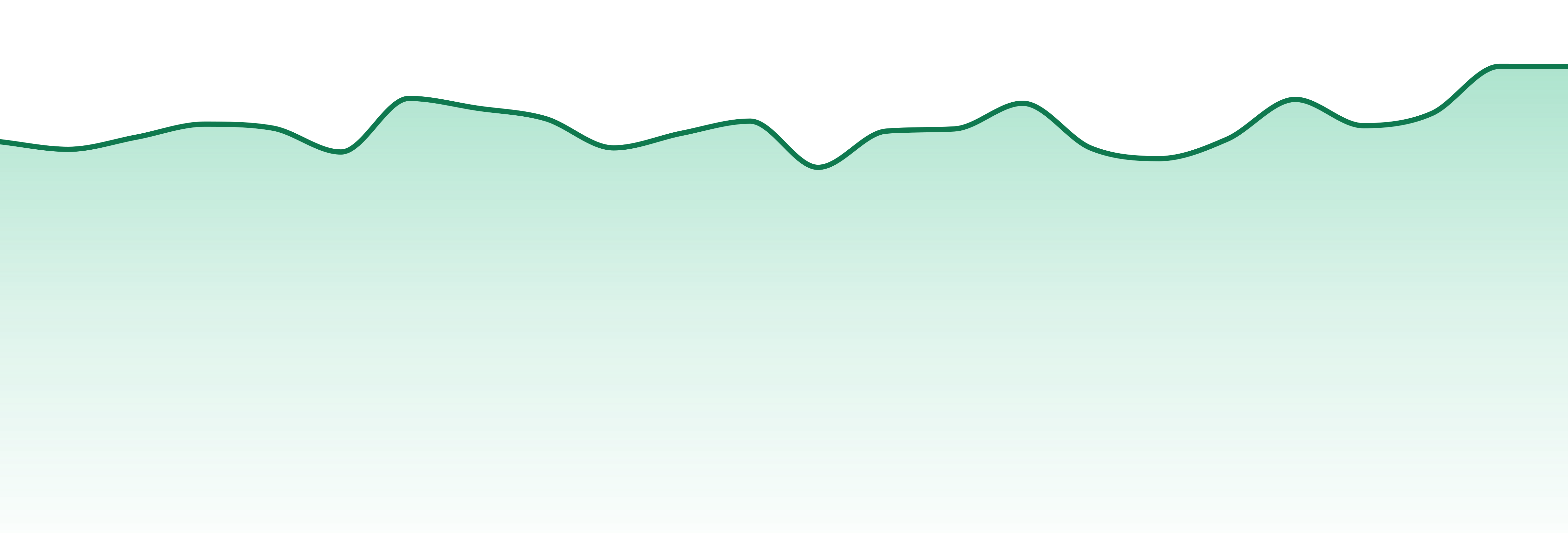 710 Labs market trend chart
