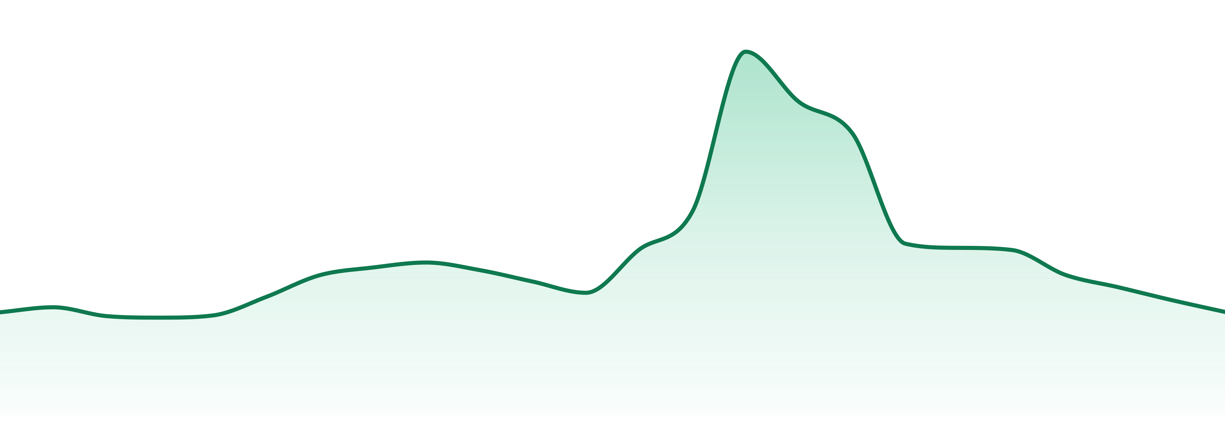 710 Montana market trend chart
