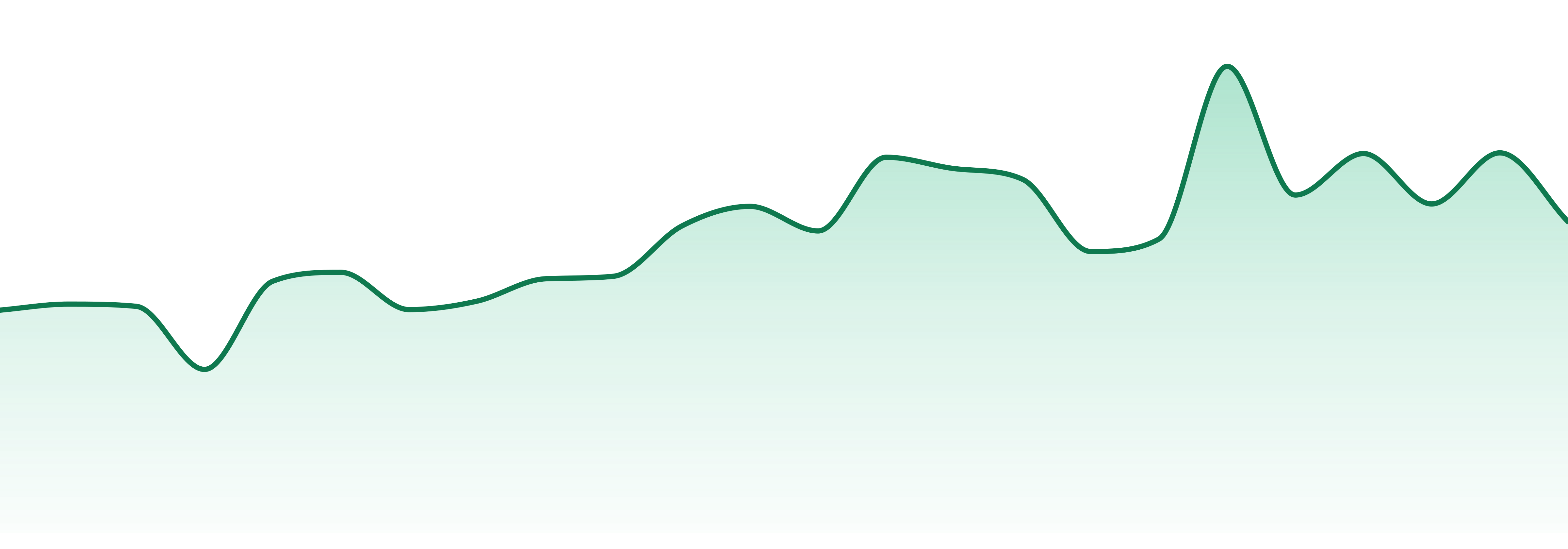 74 Suns market trend chart