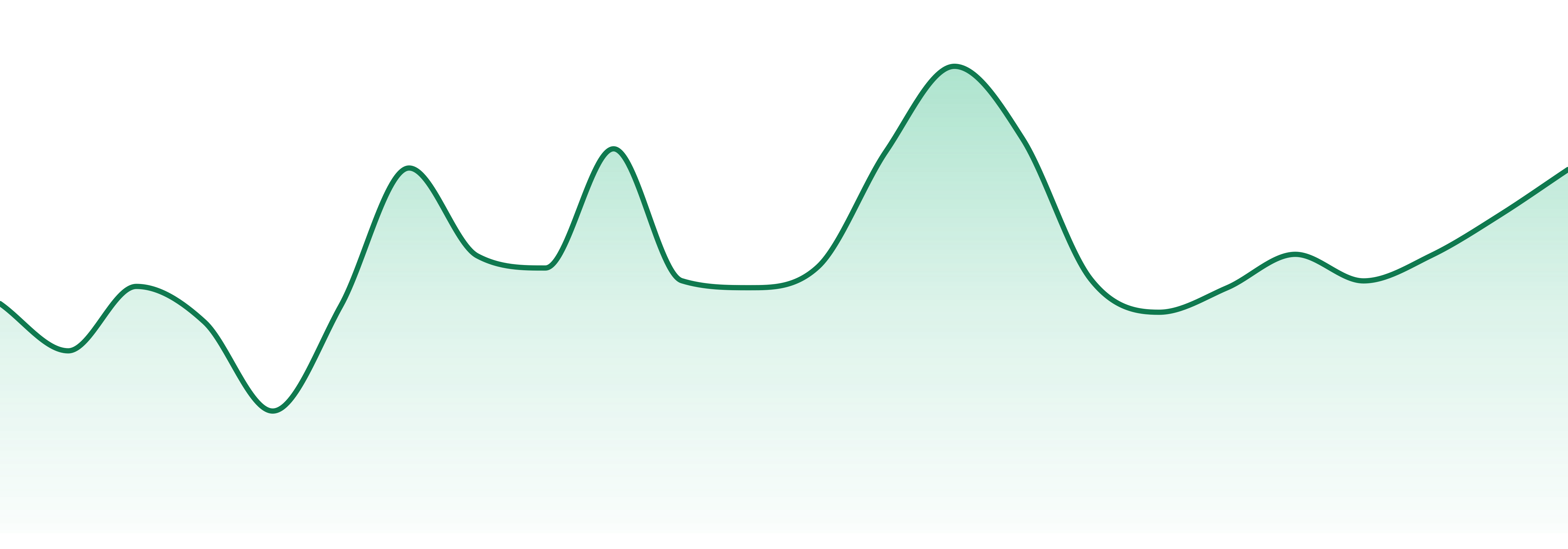 A-ye-li market trend chart