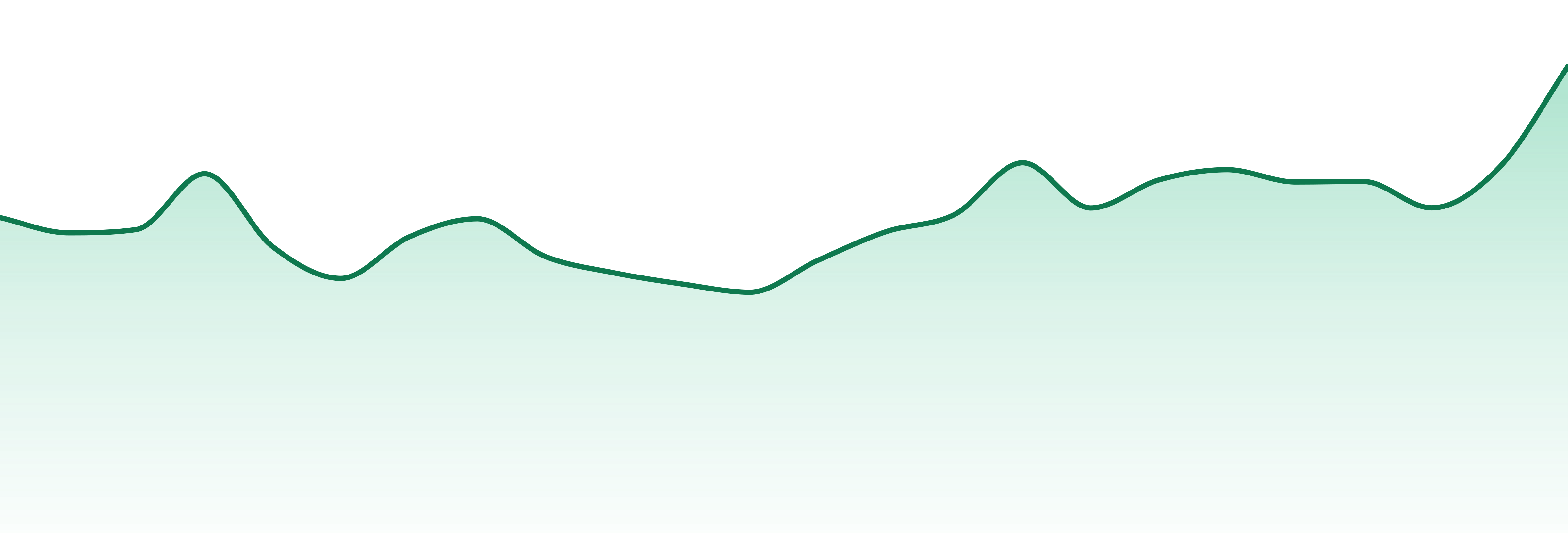 Afg Distribution market trend chart