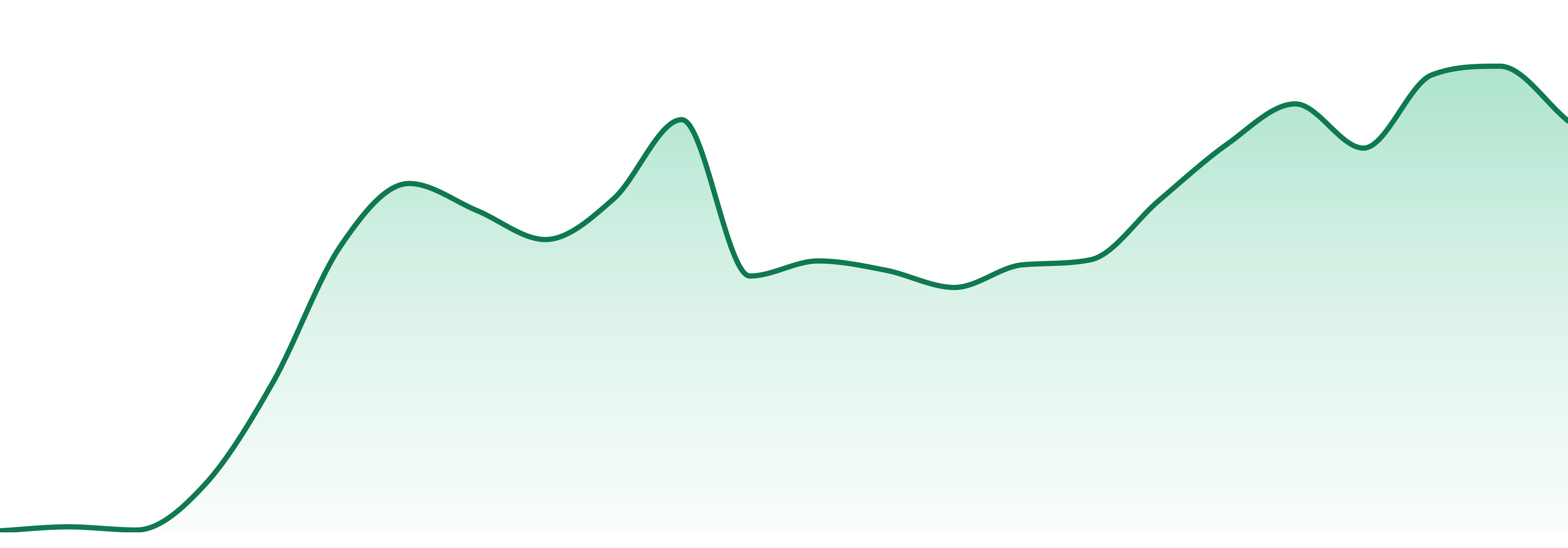 Agri-kind market trend chart