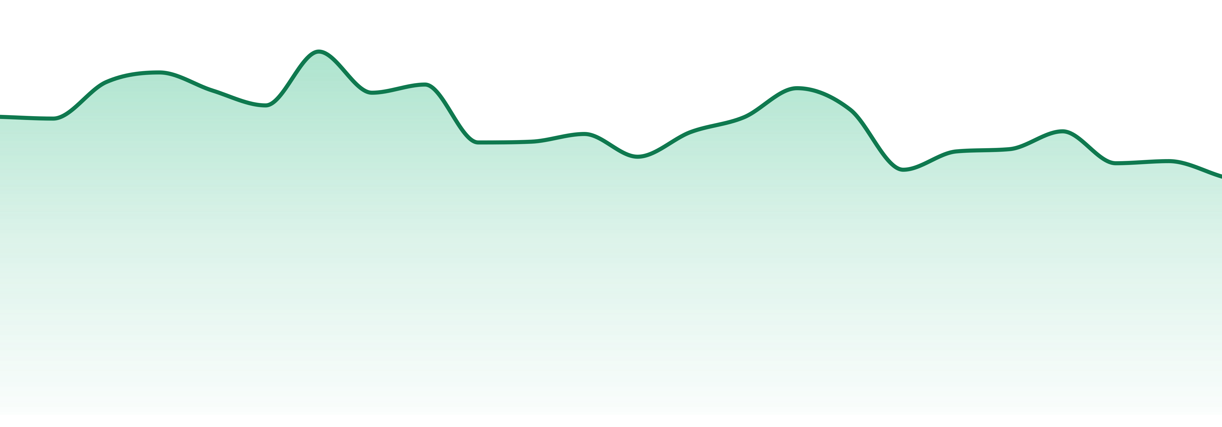 Agro Couture market trend chart