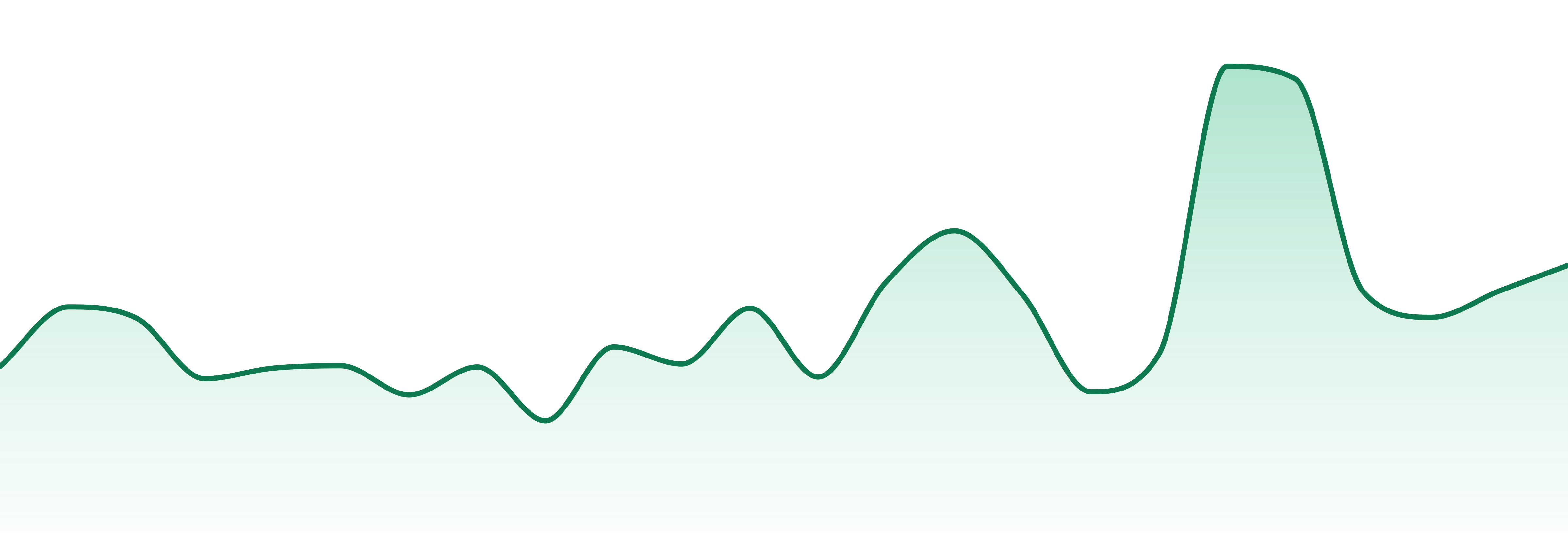 Ako Farms market trend chart
