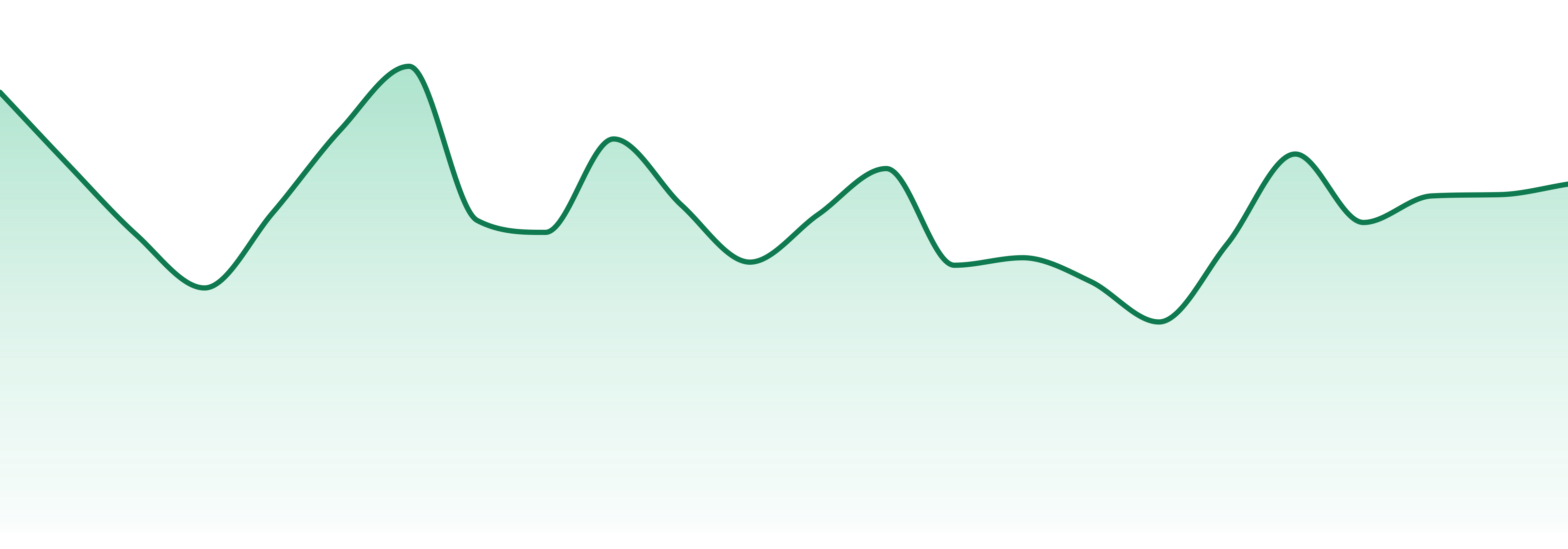 Alaskabuds market trend chart