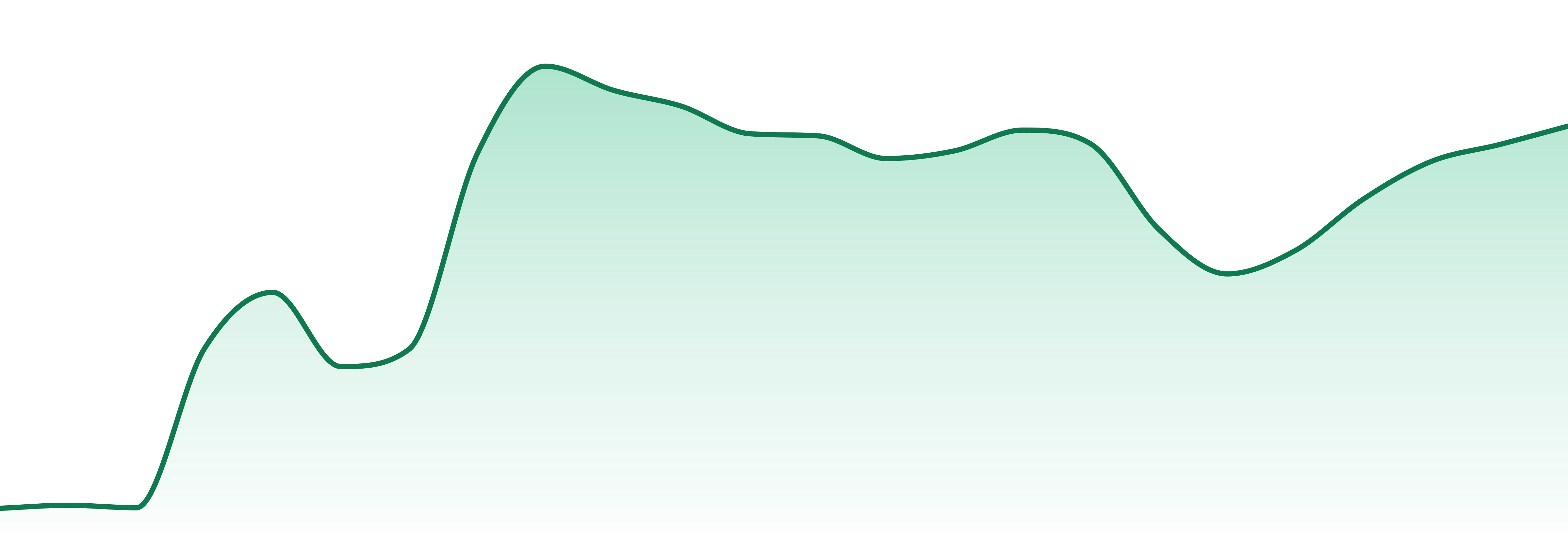 All Hours market trend chart