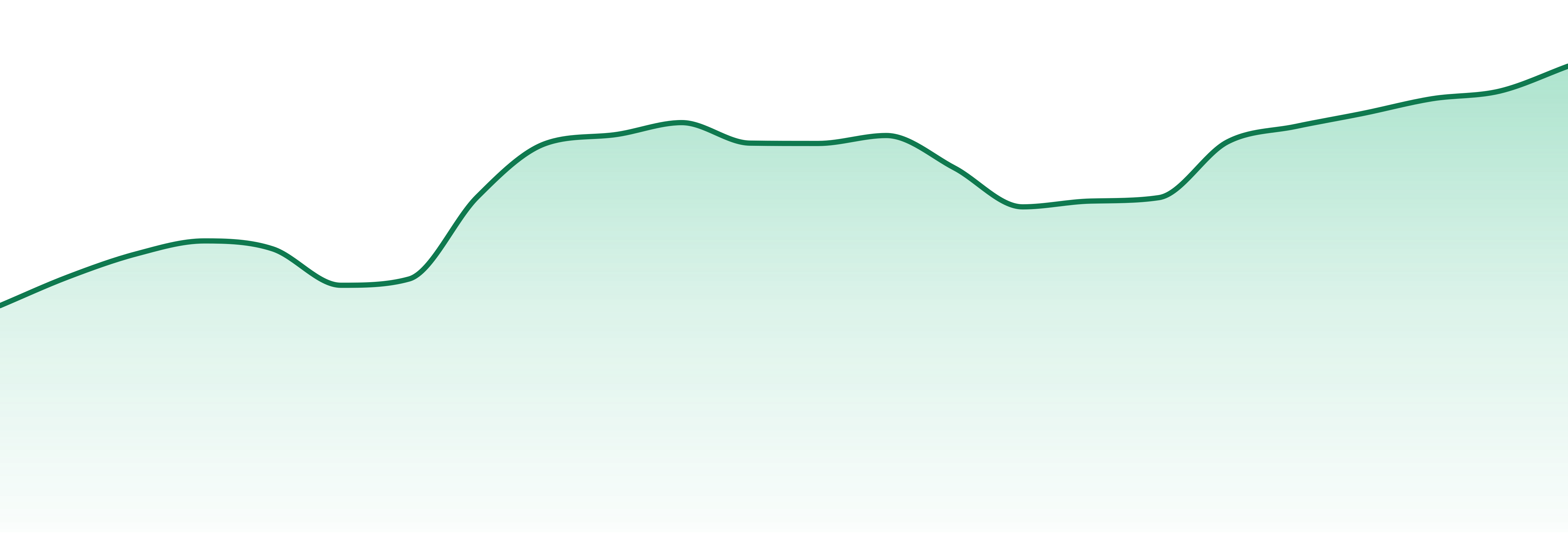 Allswell market trend chart