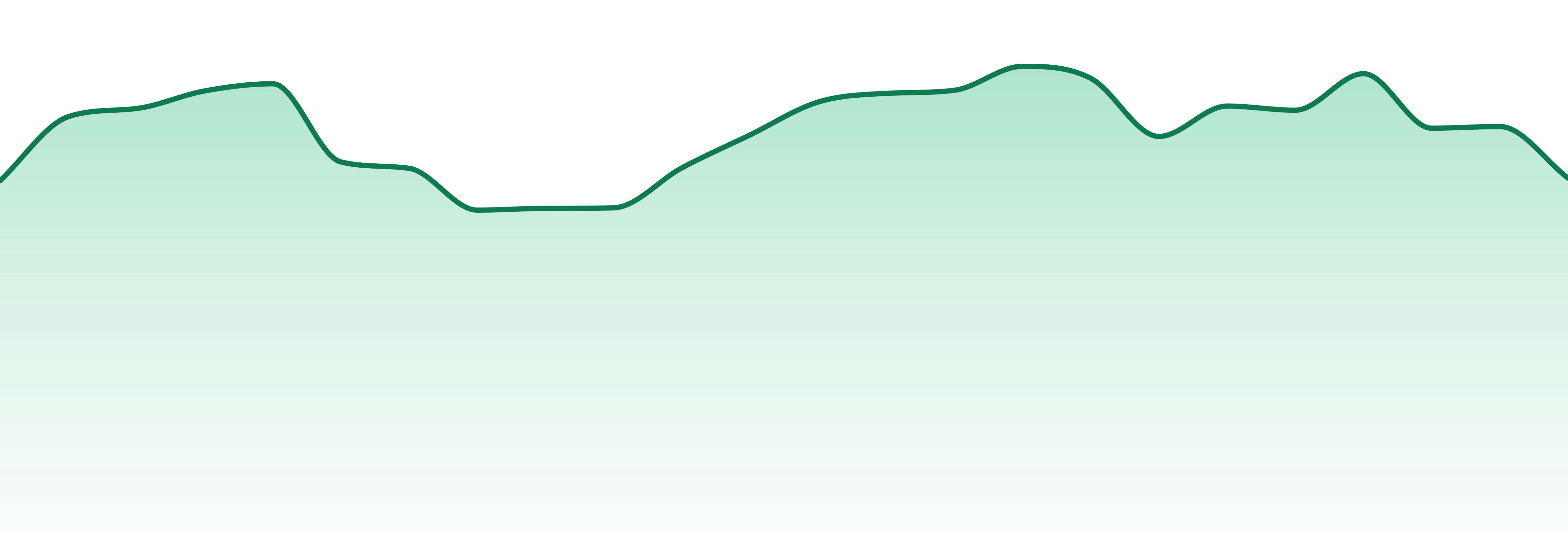 Amber market trend chart