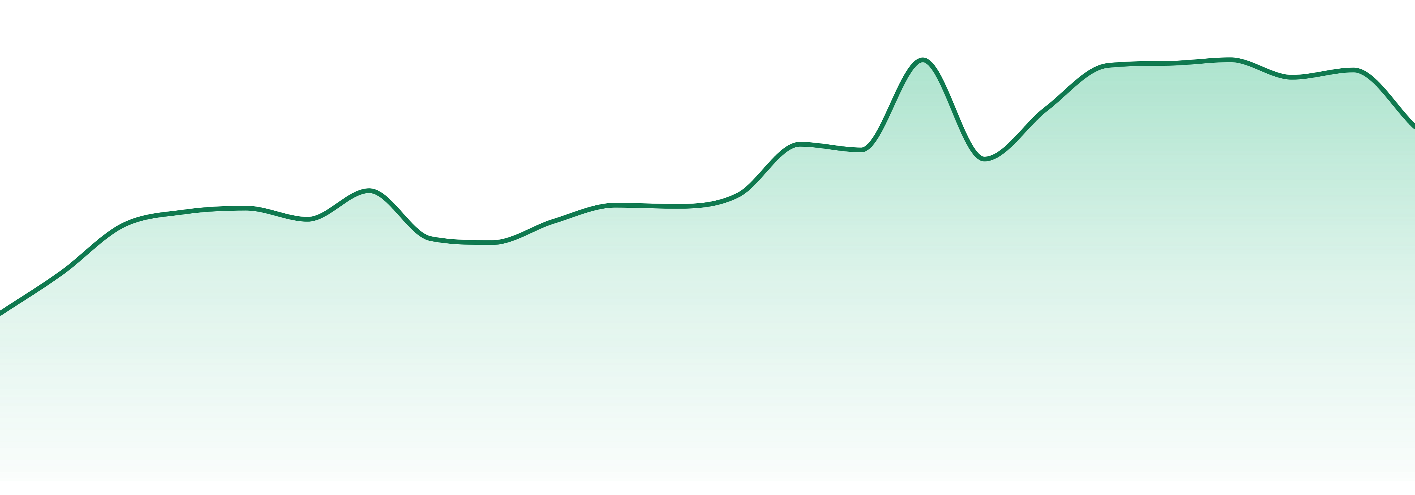 Amnesia market trend chart