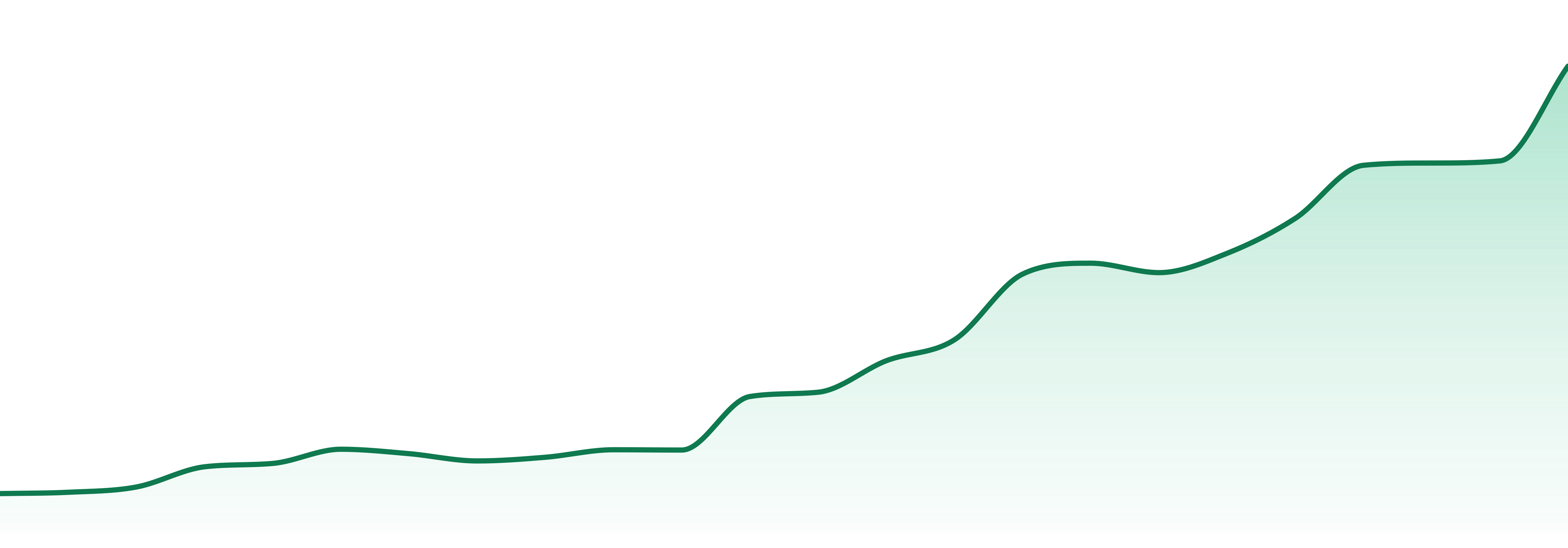 Another State market trend chart