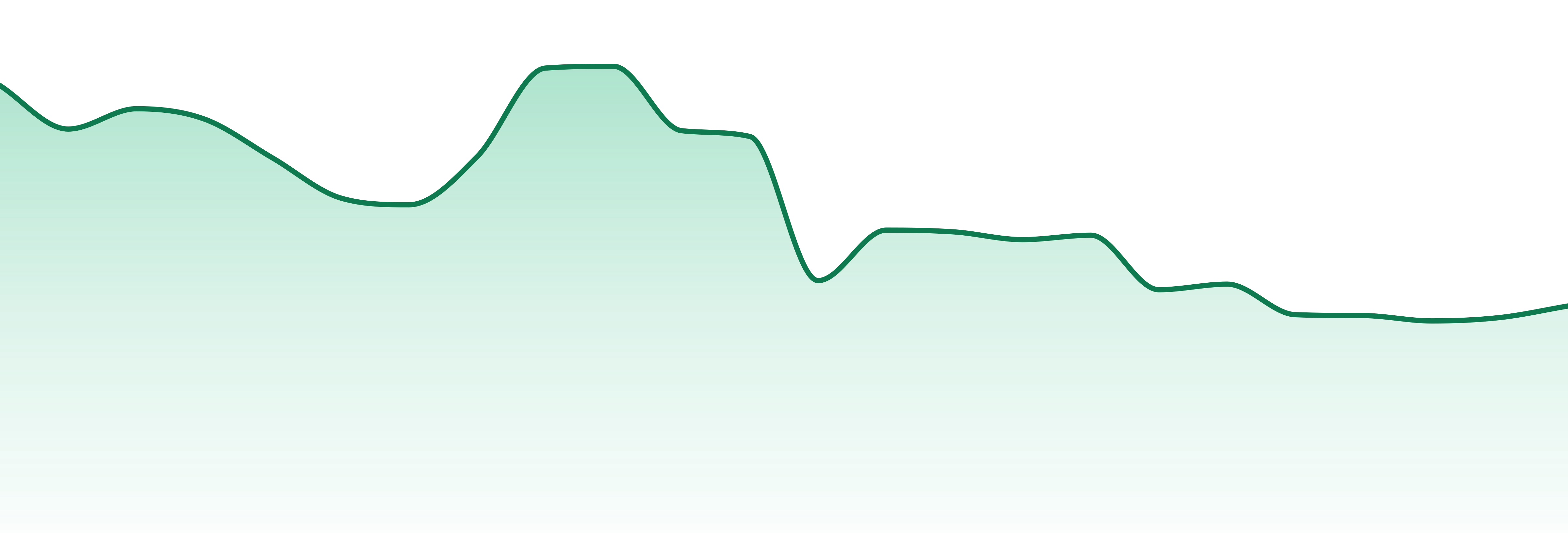 Anthologie market trend chart