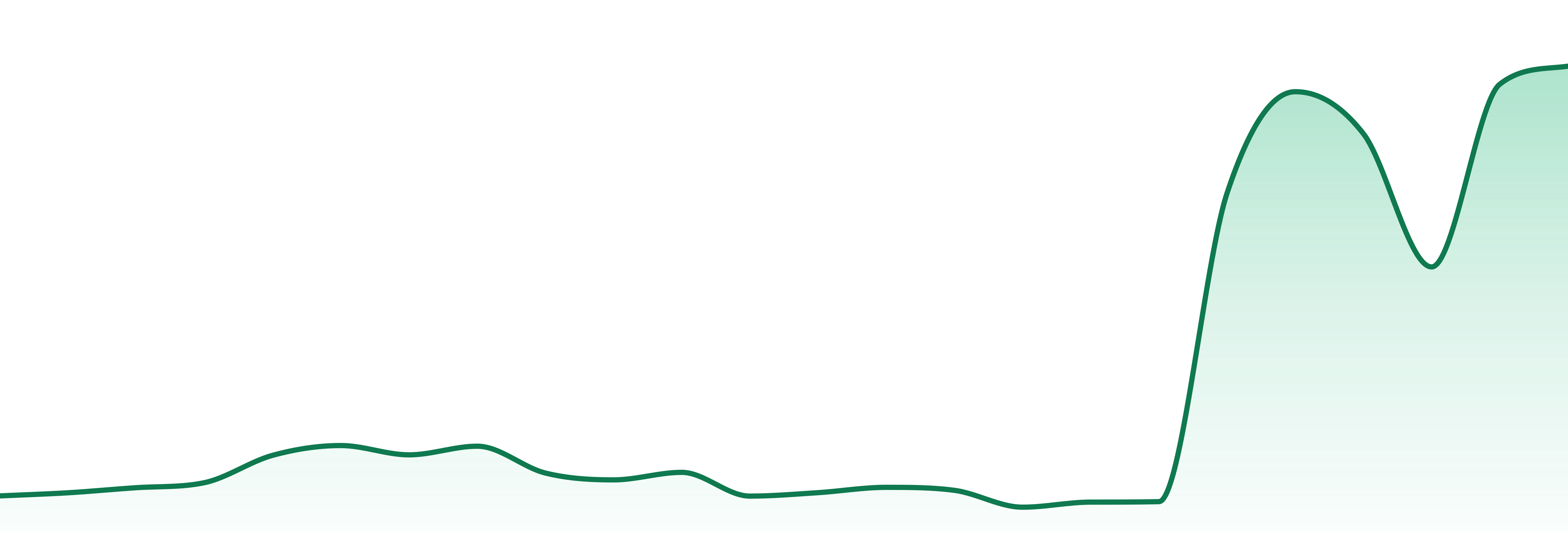 Apogee Gardens market trend chart
