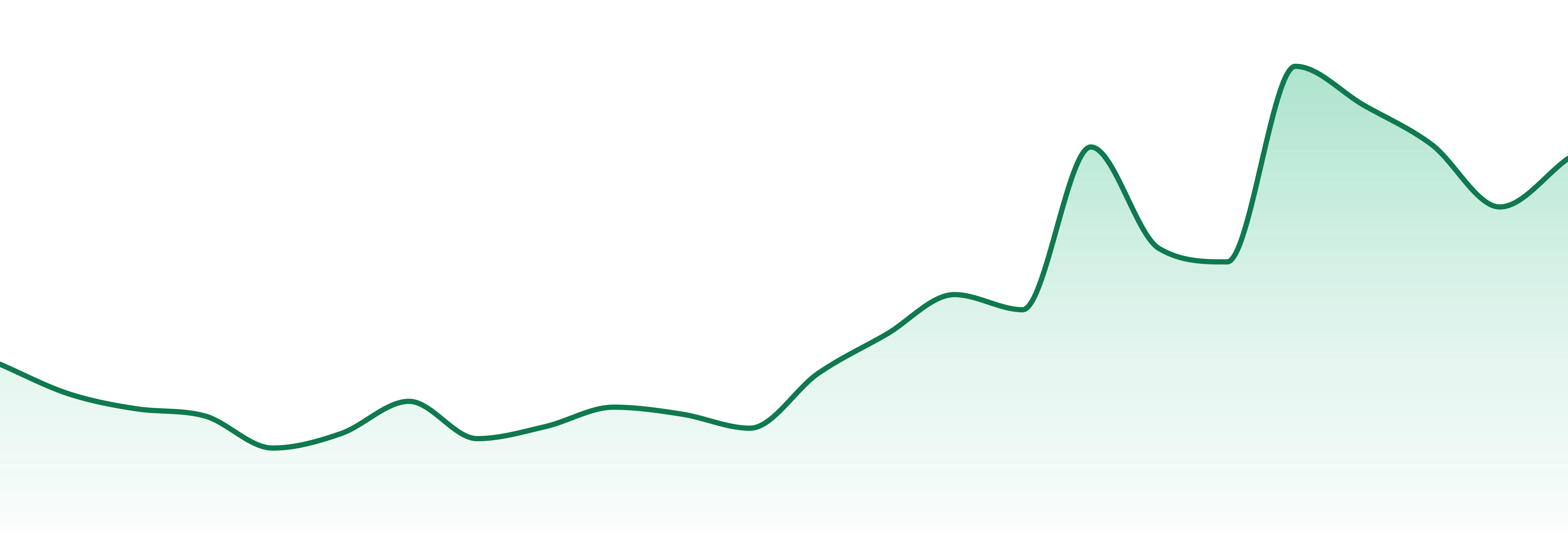 Arctic Extracts market trend chart