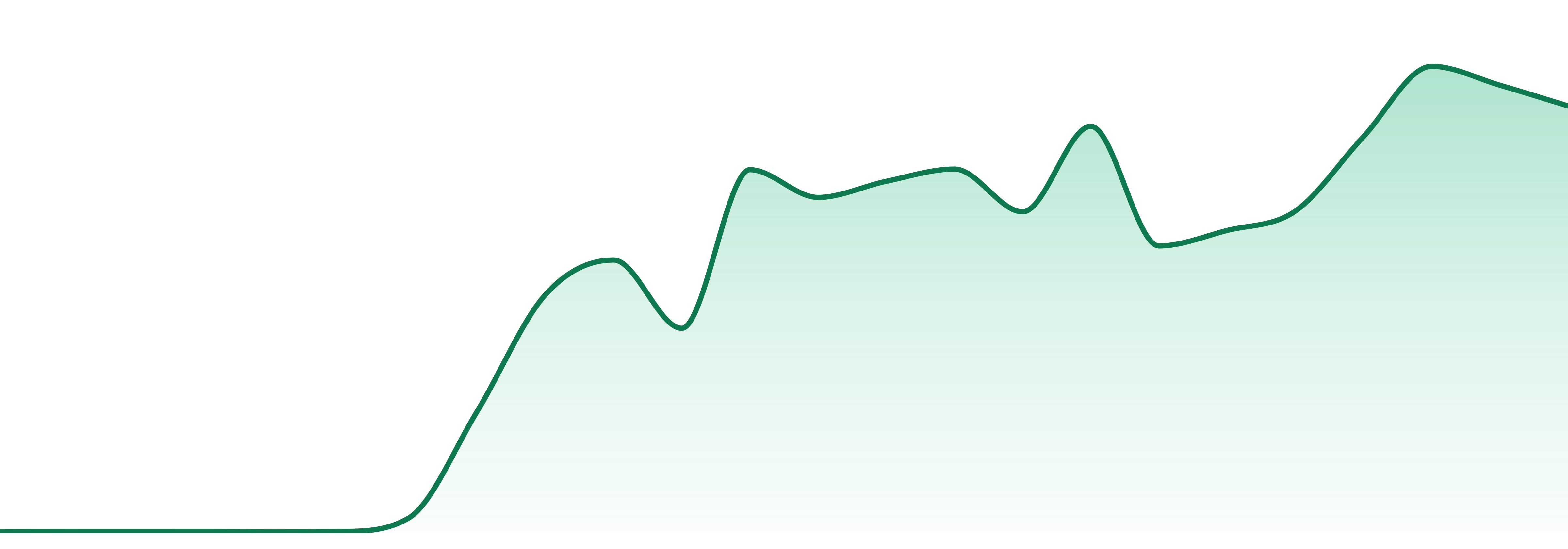 Asteroid Cannabis market trend chart
