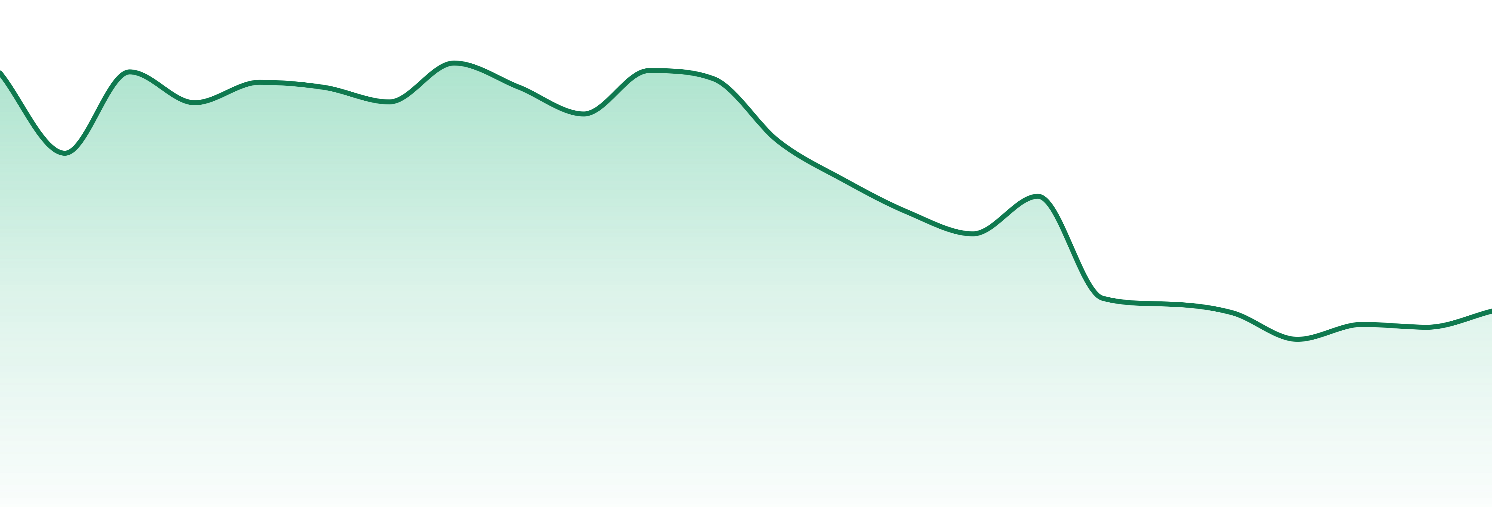 Astronauts market trend chart