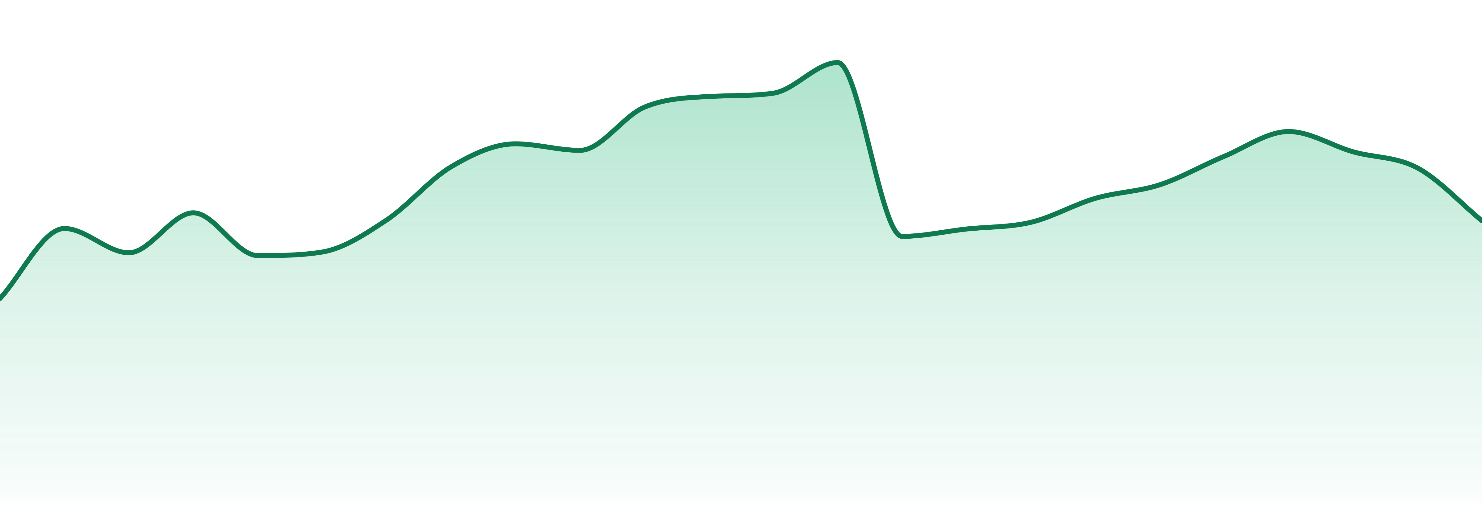 Aura market trend chart