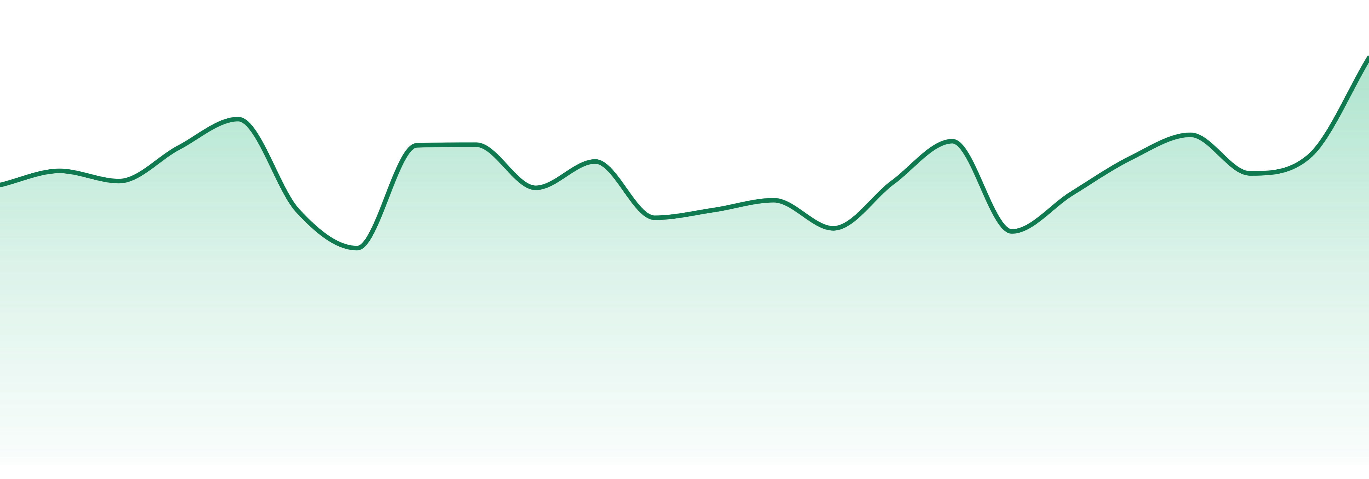 Avenue market trend chart