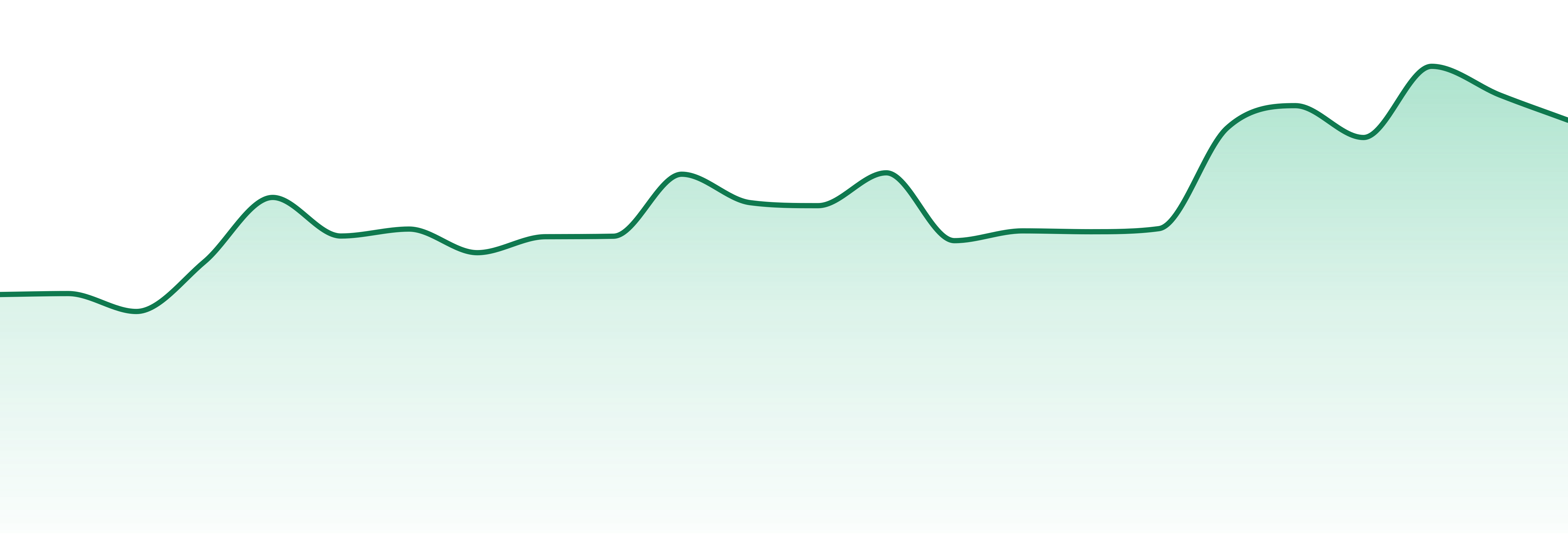 Ayo market trend chart
