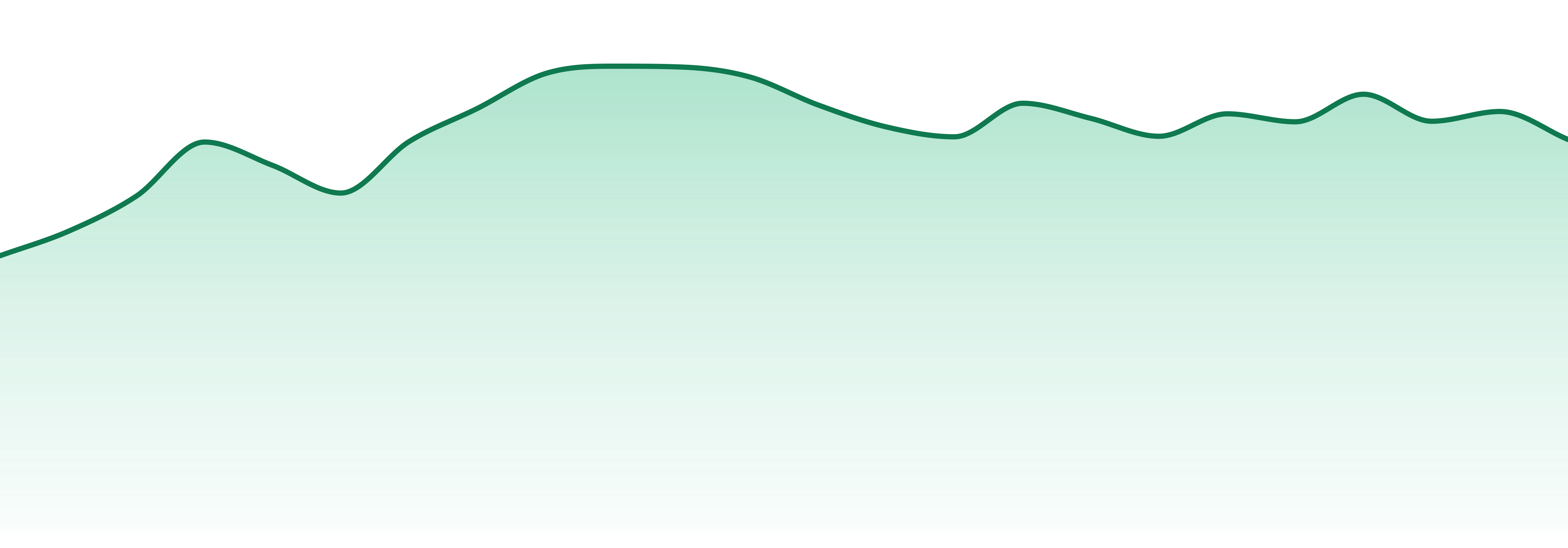 Ayrloom market trend chart
