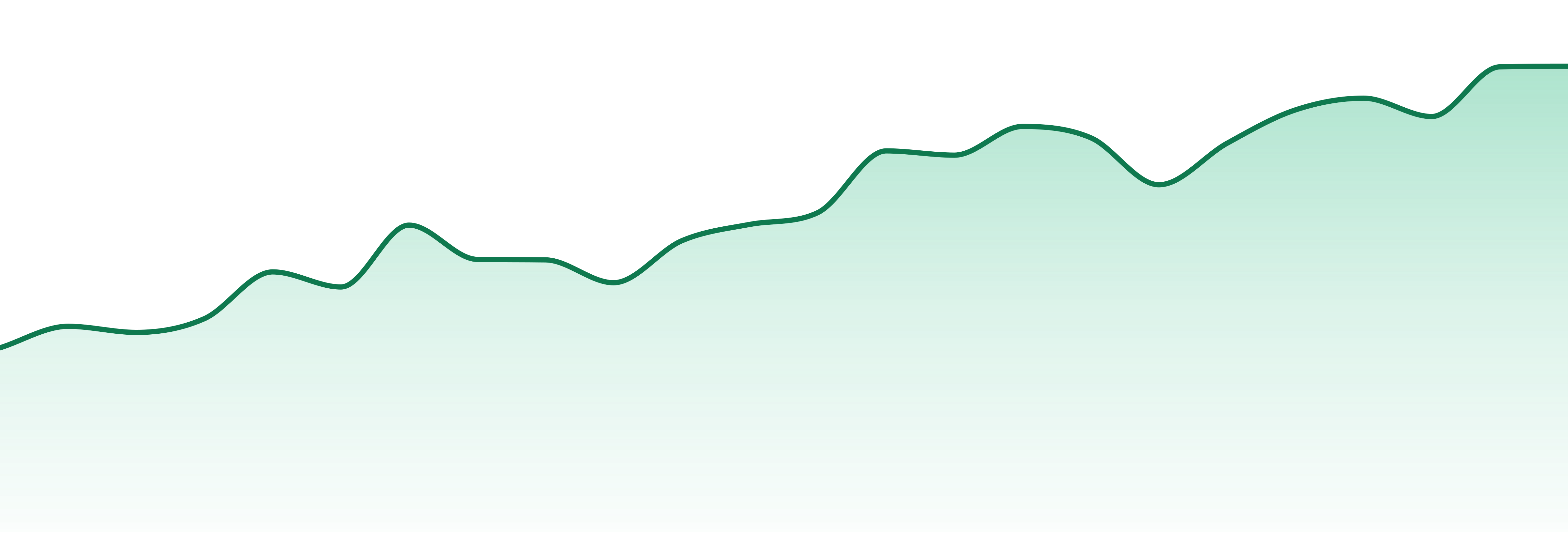 Bacon's Buds market trend chart