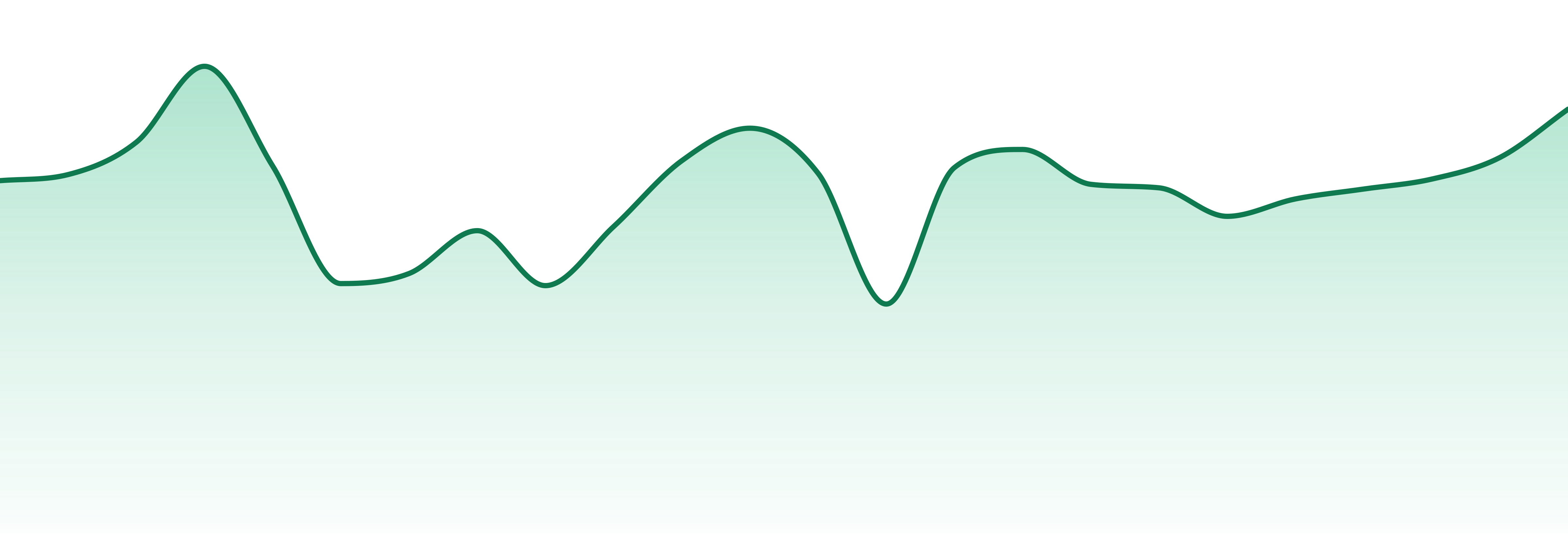 Bake Sale market trend chart