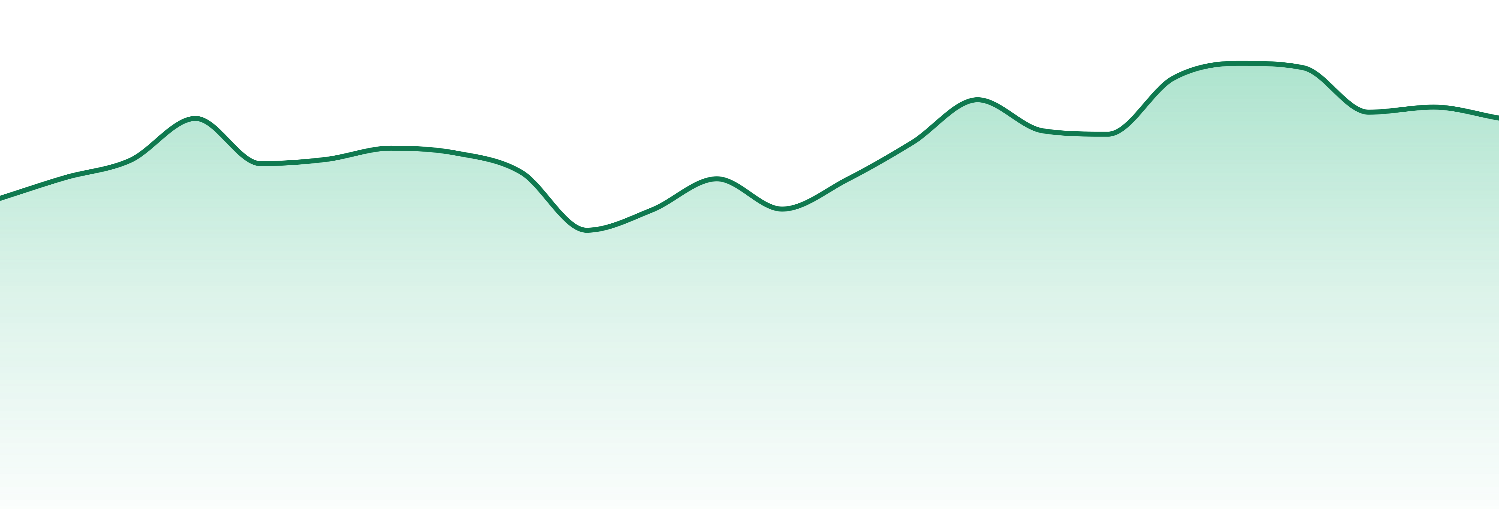 Baked Bros market trend chart