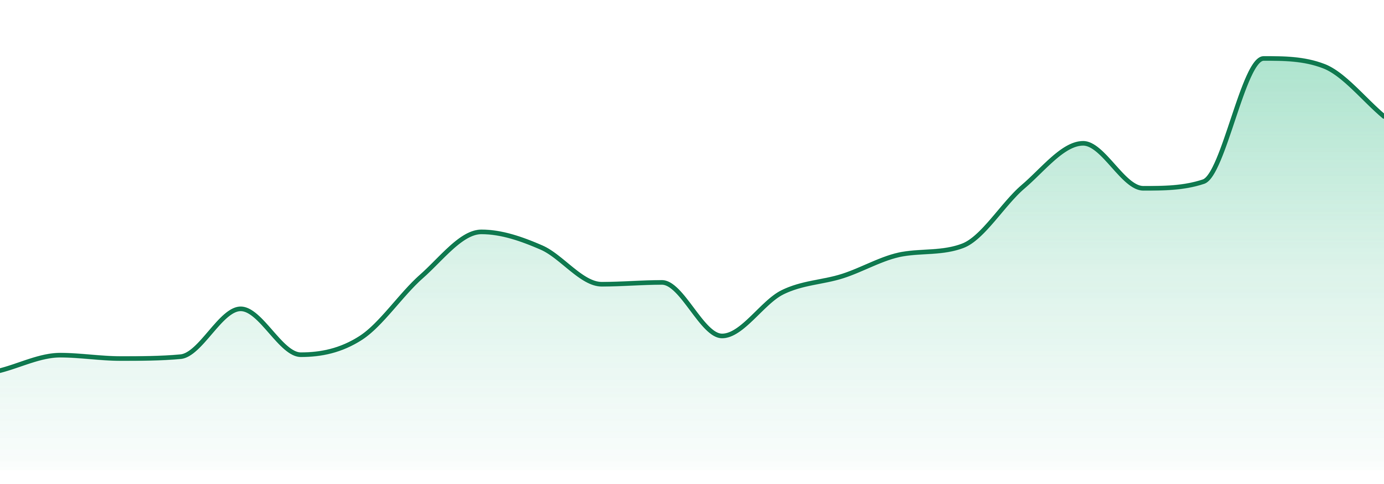 Bakked market trend chart