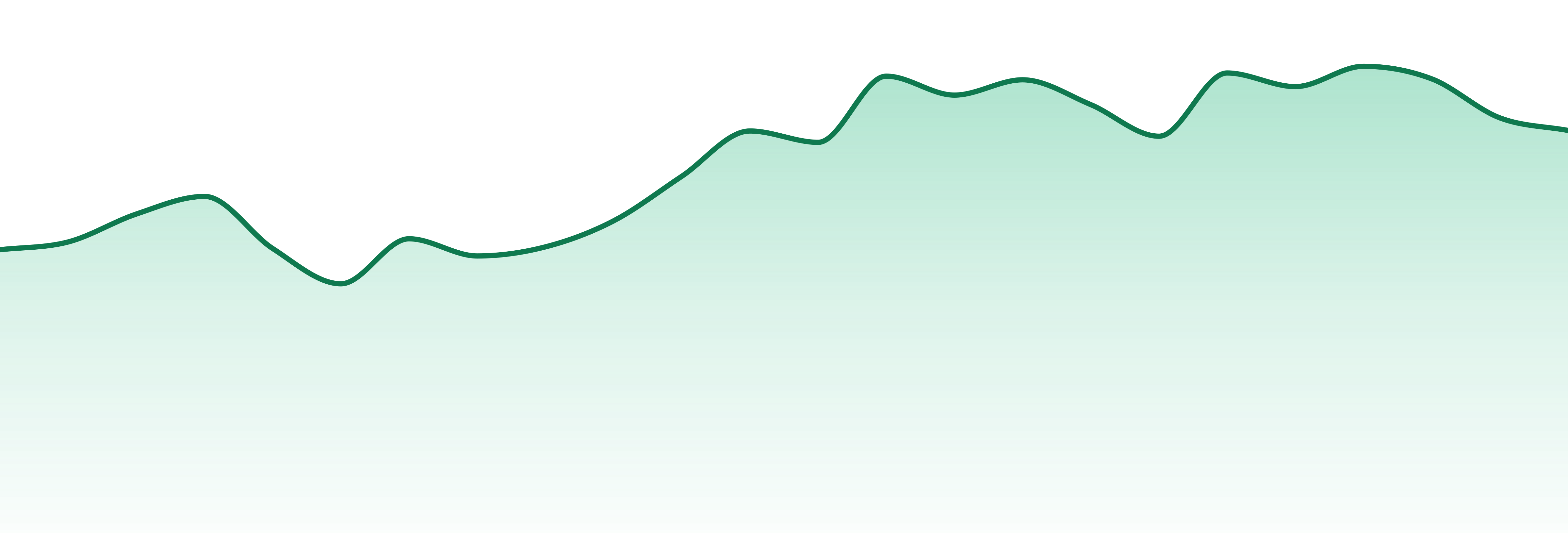 Batch Extracts market trend chart