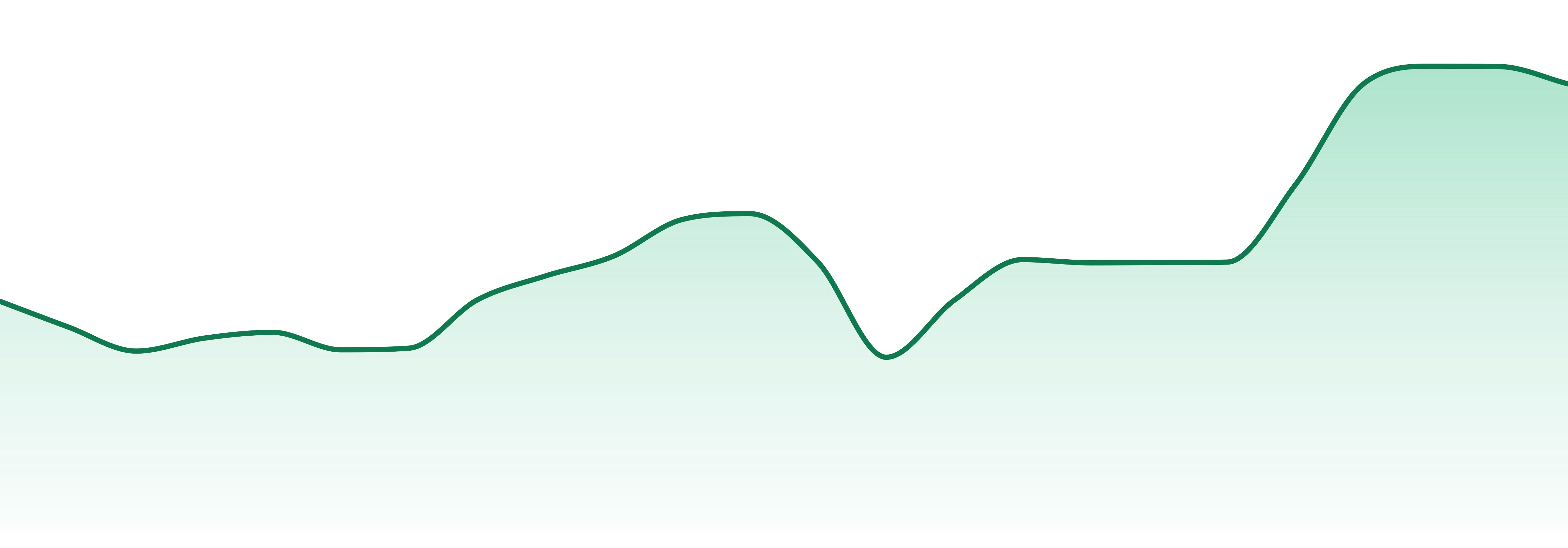 Bc Doobies market trend chart