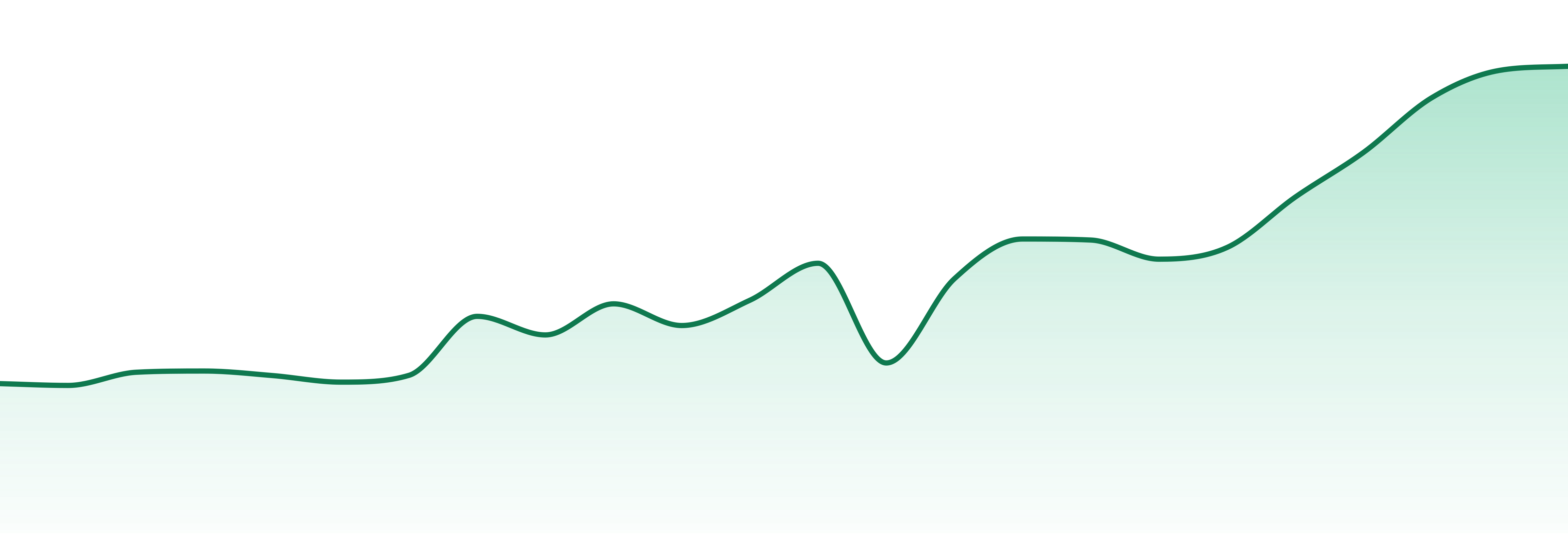 Bc Green market trend chart