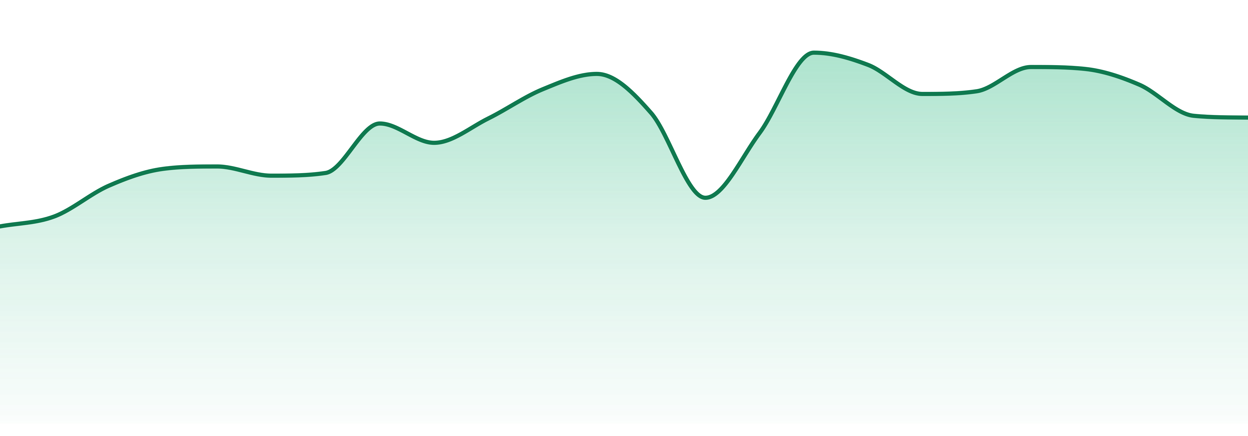 Bc Smalls market trend chart