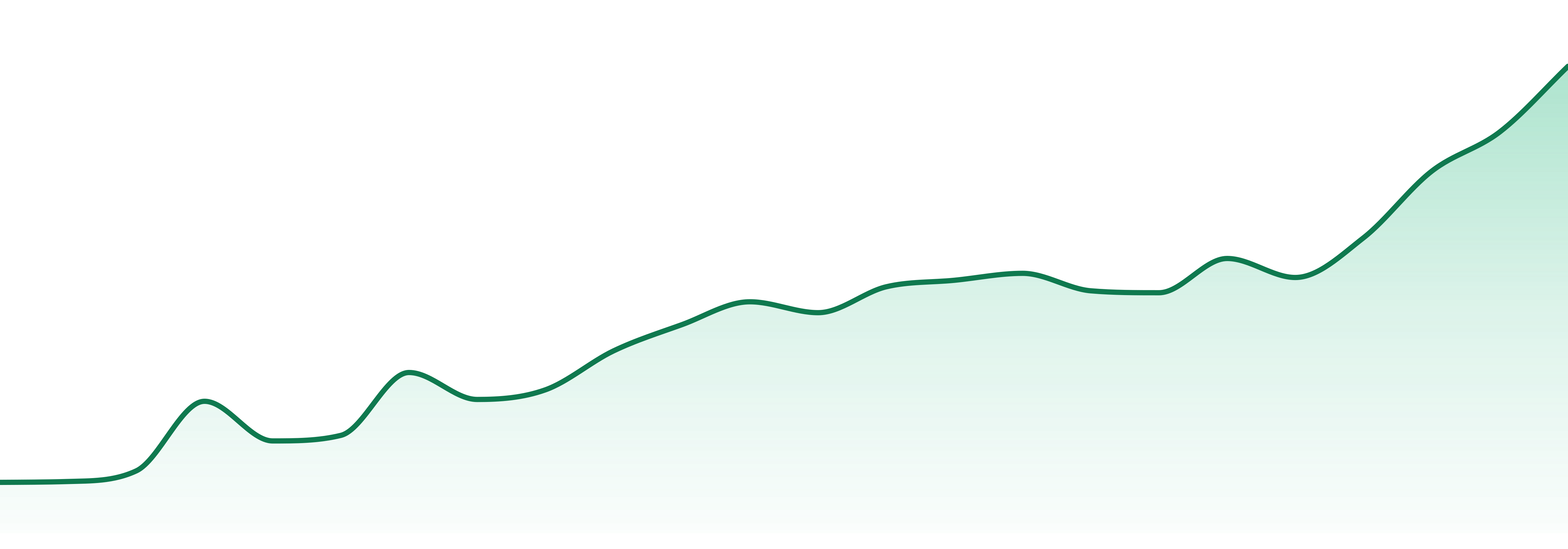 Be One Kind market trend chart