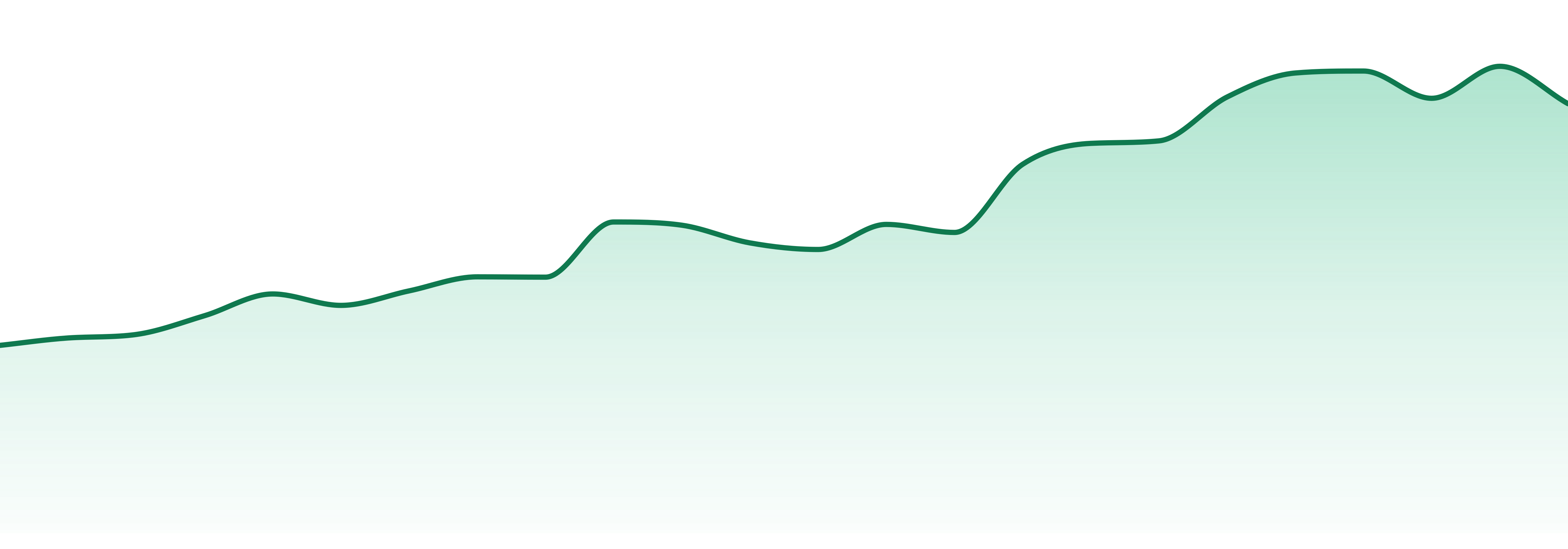 Bear Labs market trend chart