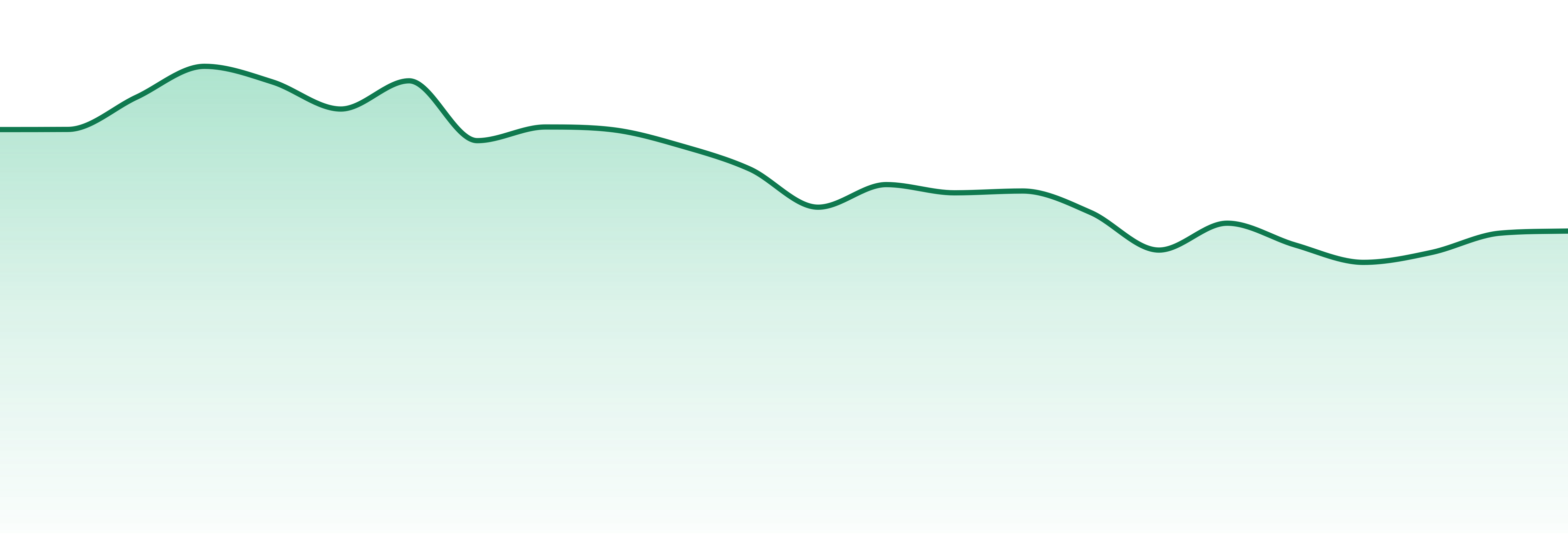 Beboe market trend chart
