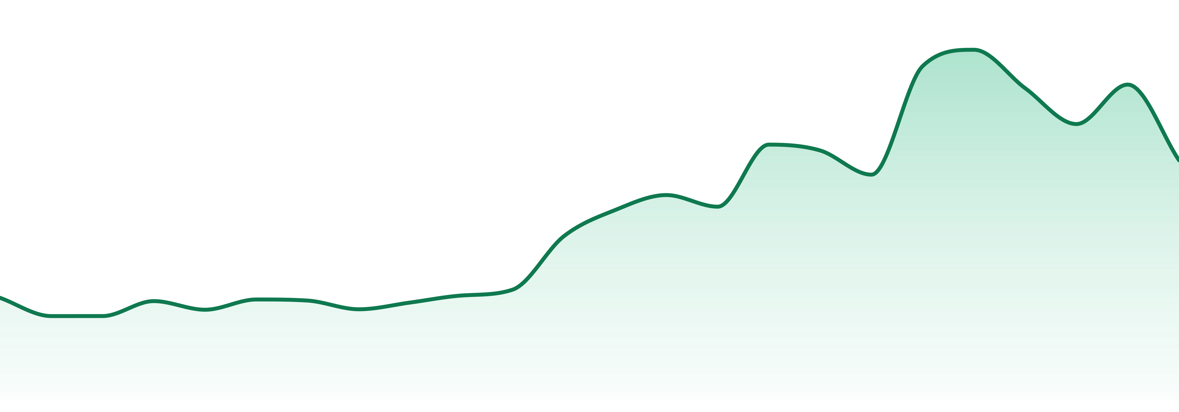 Bee Elevated market trend chart