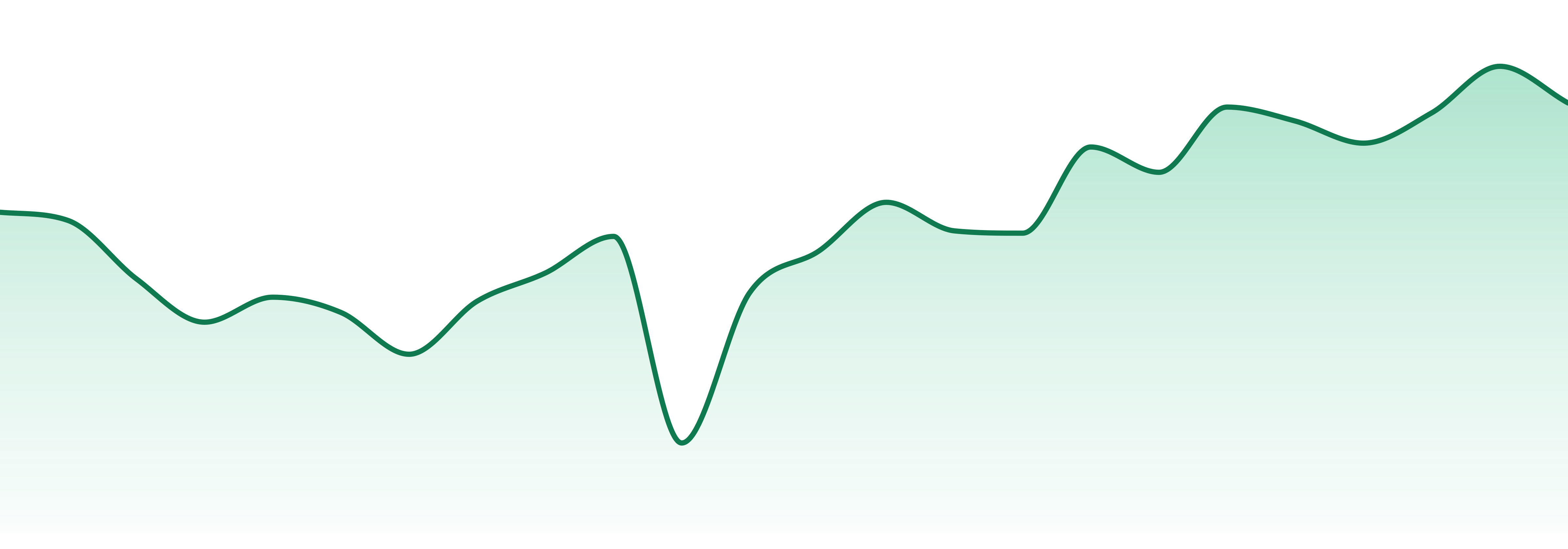 Beneleaves market trend chart