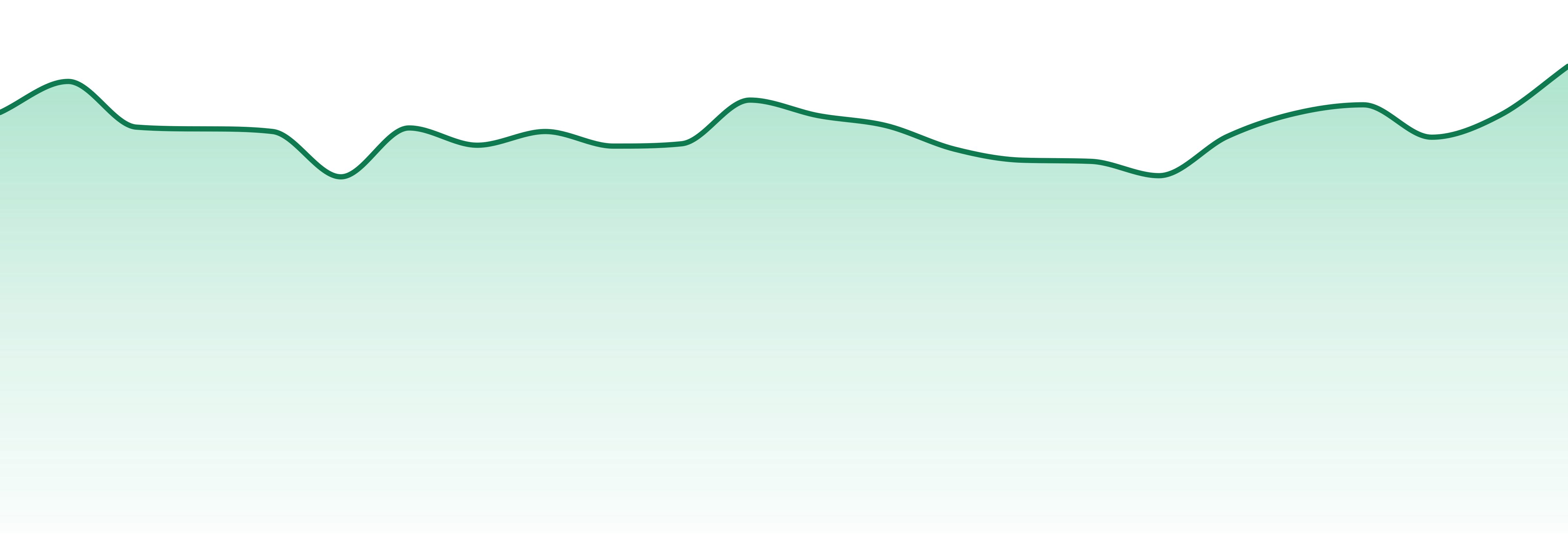Benson Arbor market trend chart