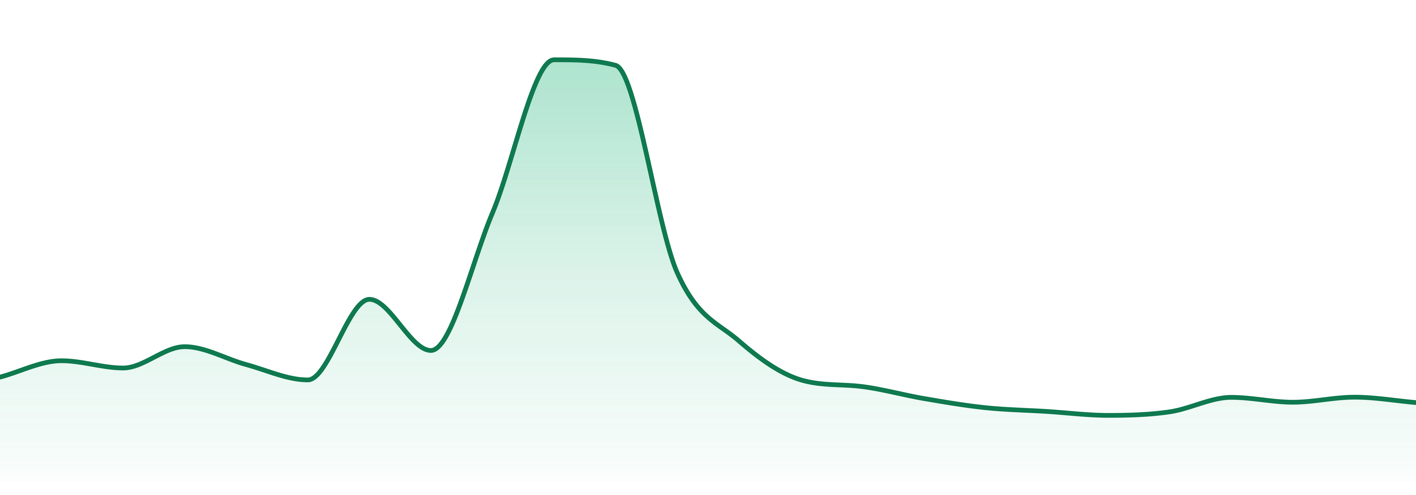 Best Buds (pr) market trend chart
