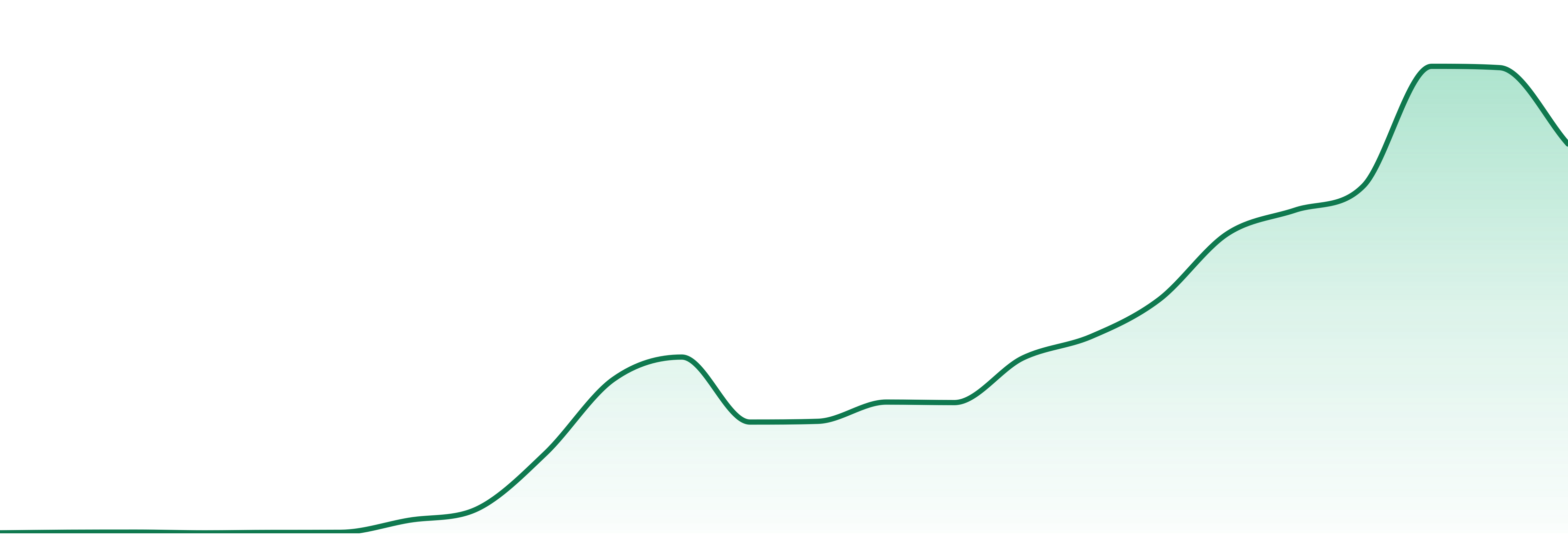 Best Mood market trend chart