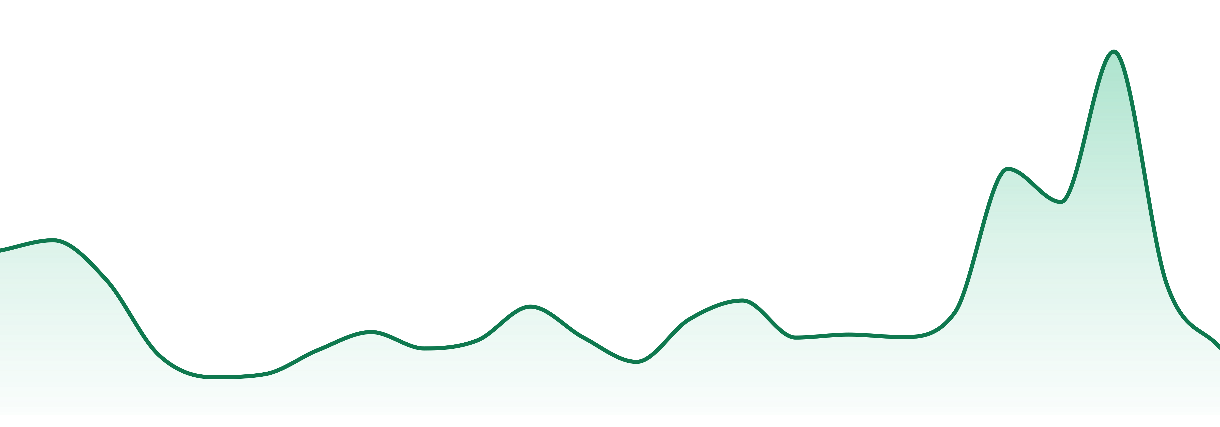Better Science market trend chart