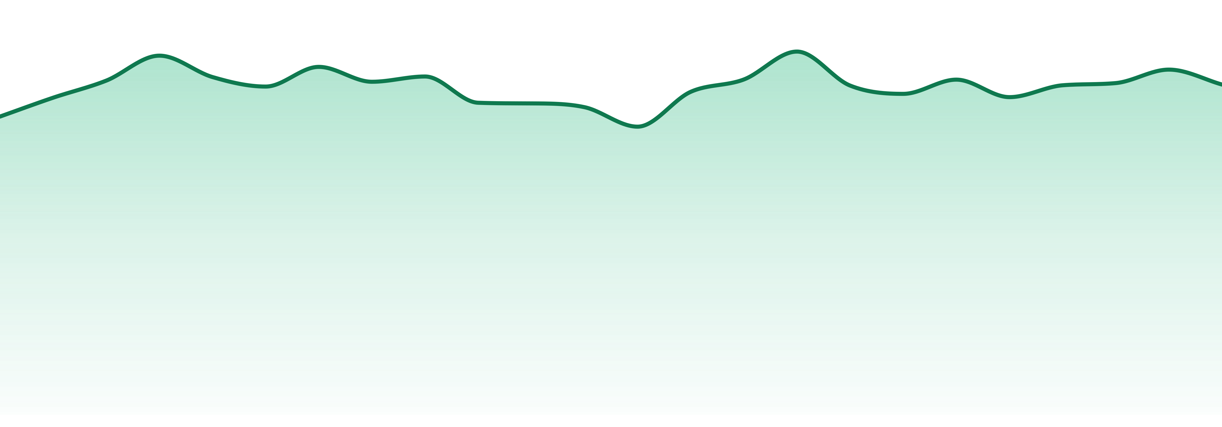Betty's Eddies market trend chart