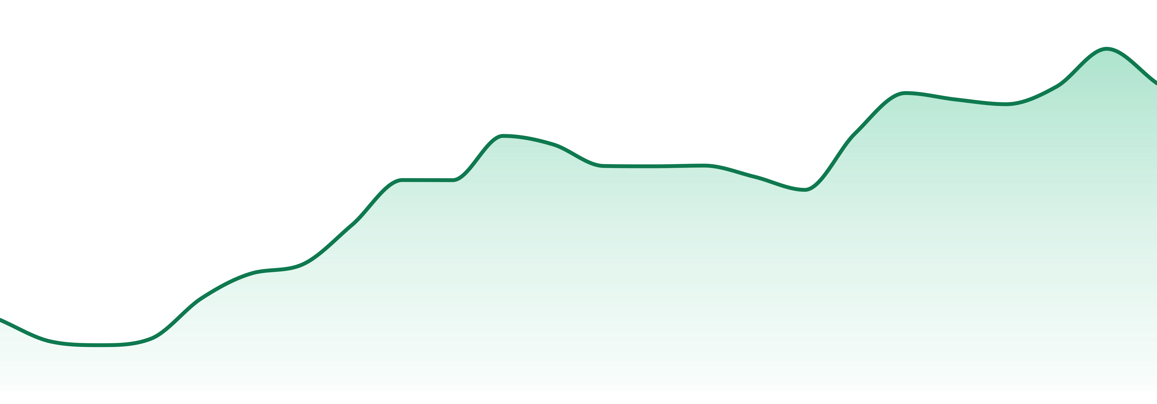 Bevvies market trend chart