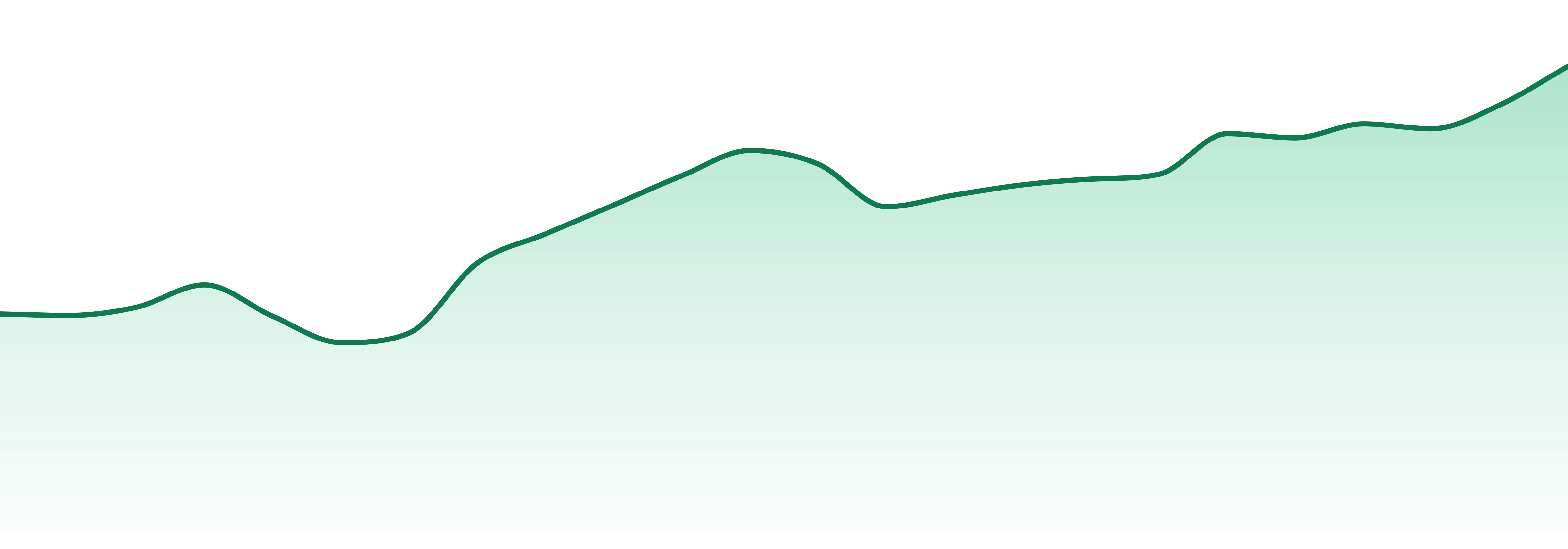Big Bag O' Buds market trend chart