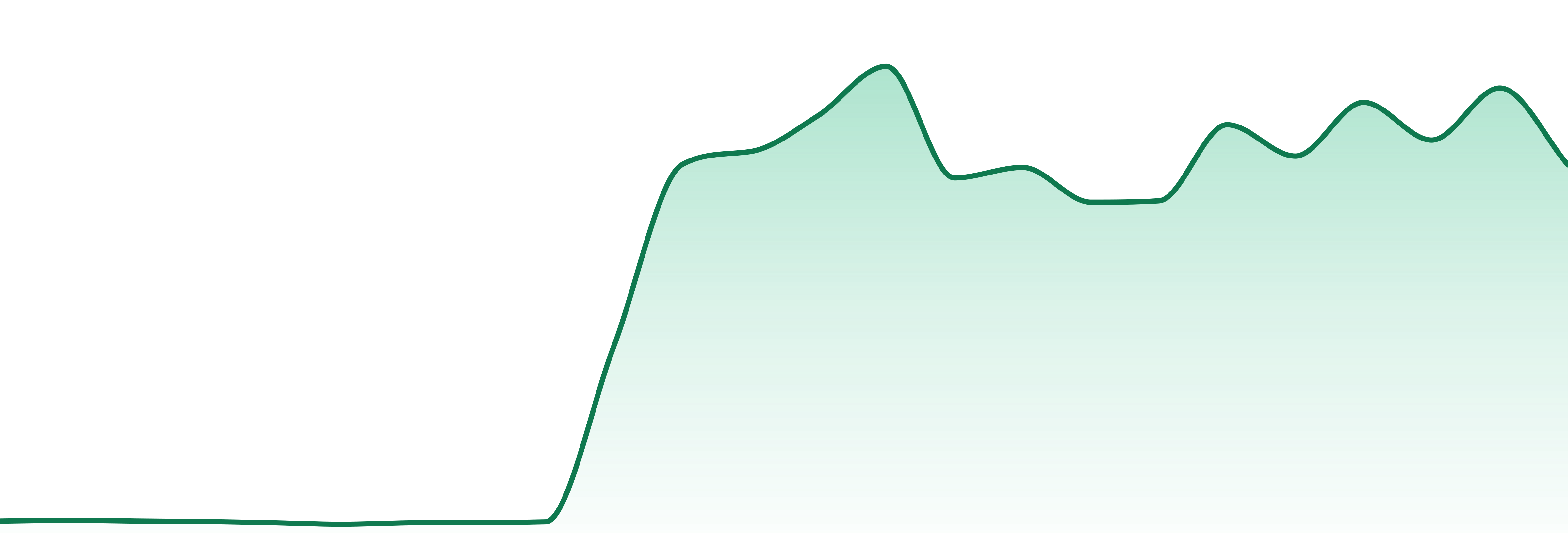 Big Bear market trend chart