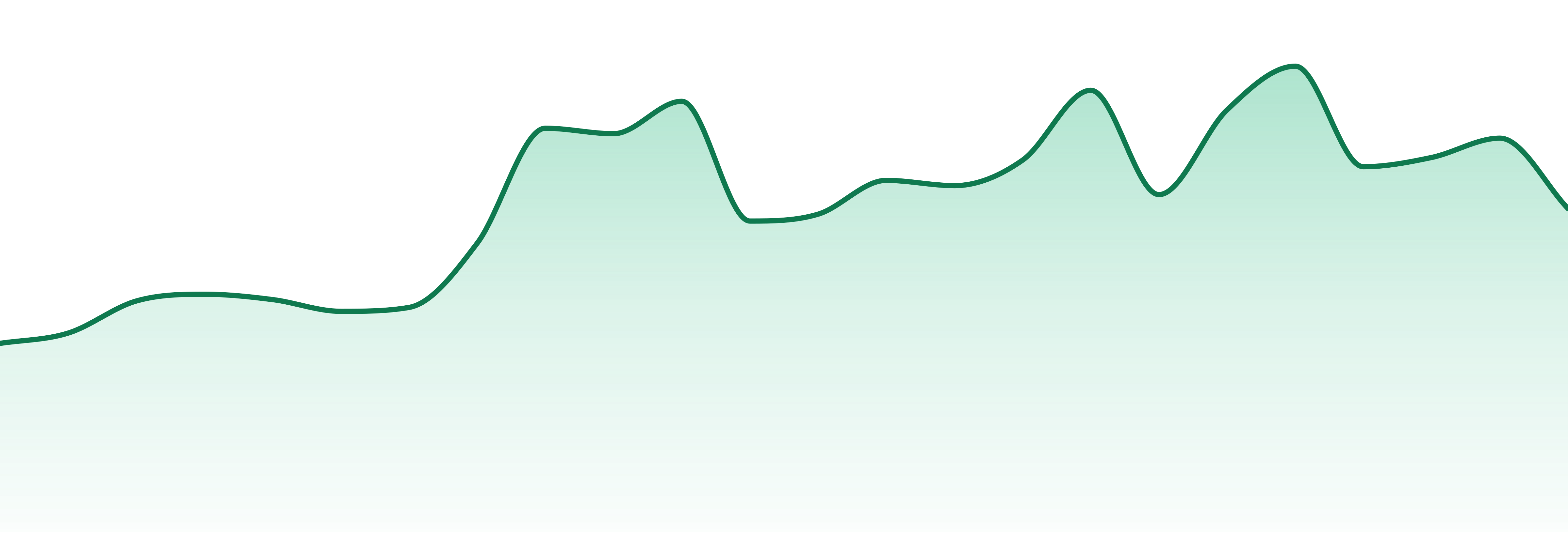 Big River market trend chart